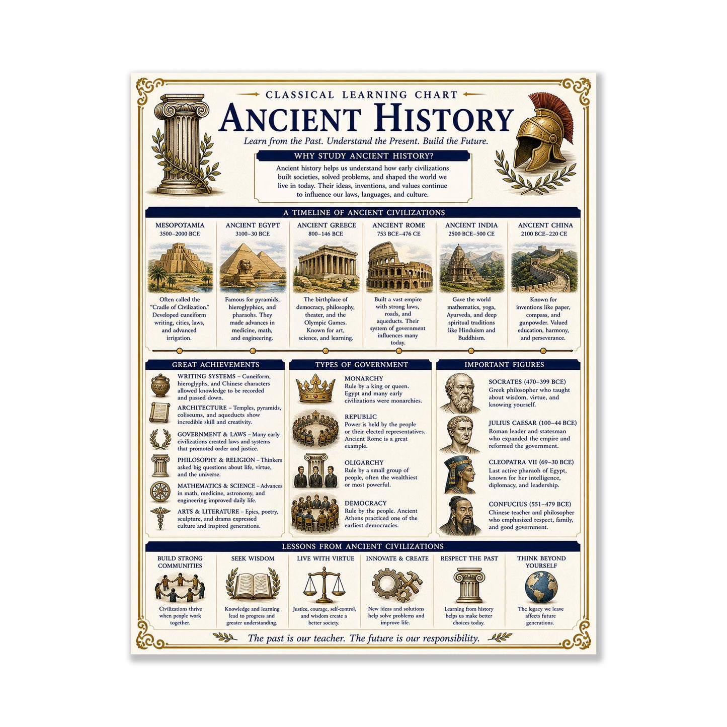 Ancient World History Chart Wall Art Print, Classical Learning Poster, Teacher Classroom Reference, Homeschool, Civilization Room Decor