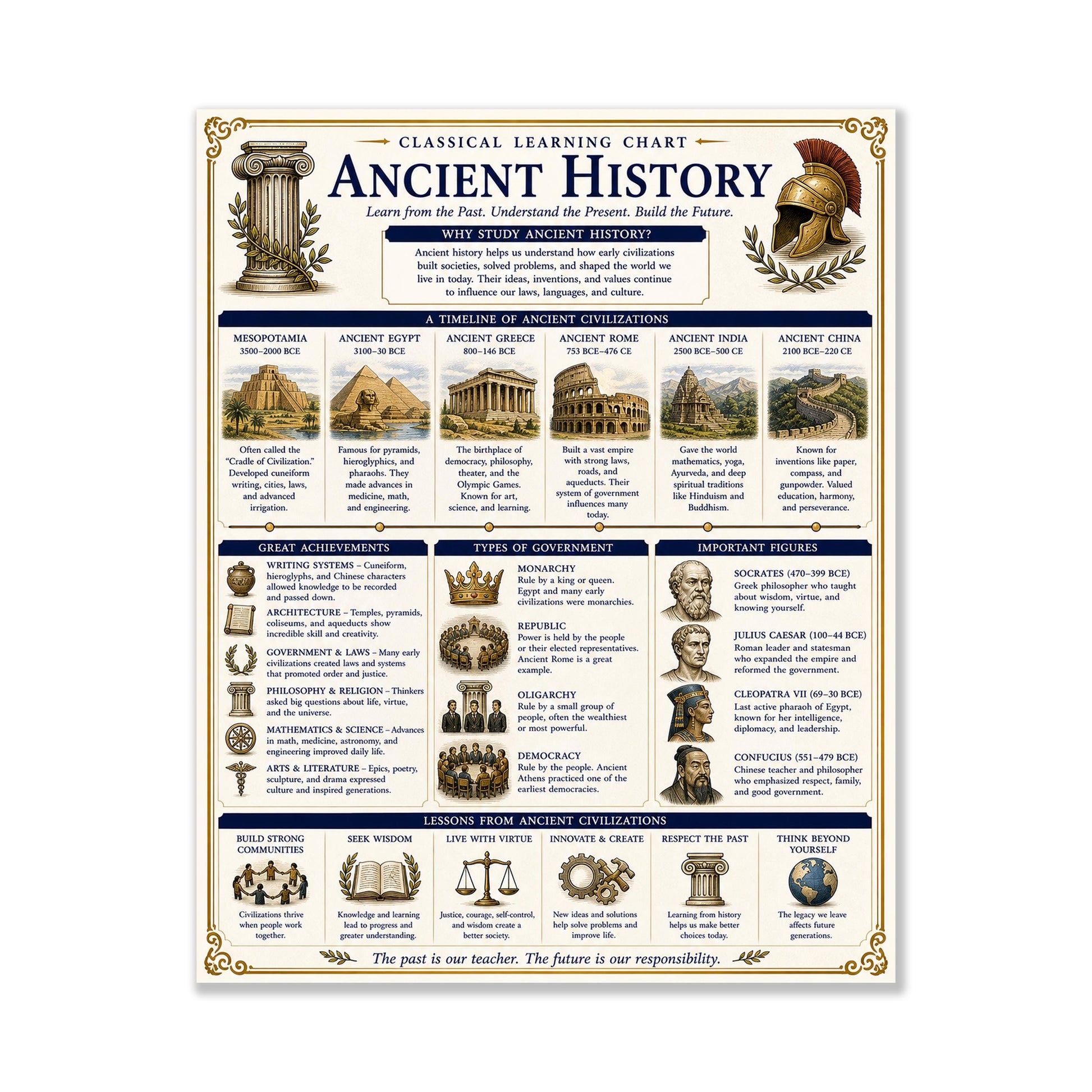 Ancient World History Chart Wall Art Print, Classical Learning Poster, Teacher Classroom Reference, Homeschool, Civilization Room Decor