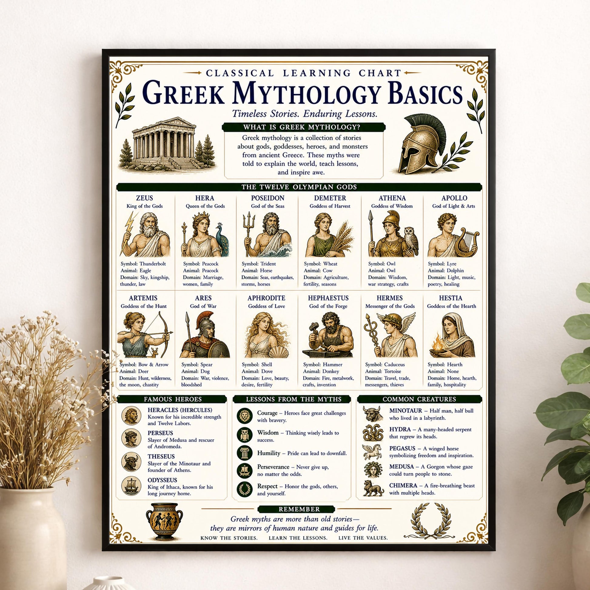 Greek Mythology Chart Wall Art Print, Classical Learning Poster, Teacher Classroom Reference, Homeschool, History Civilization Room Decor