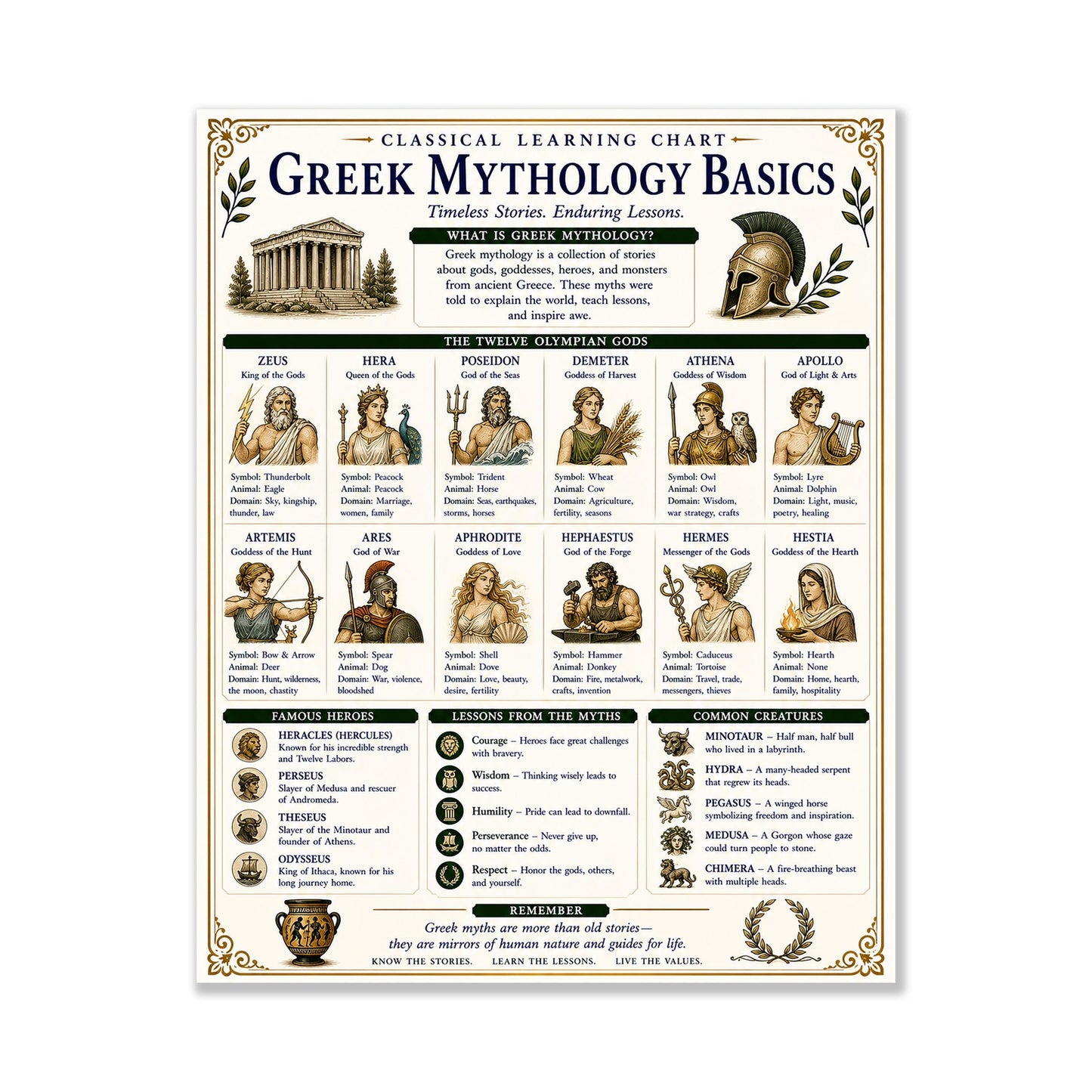Greek Mythology Chart Wall Art Print, Classical Learning Poster, Teacher Classroom Reference, Homeschool, History Civilization Room Decor