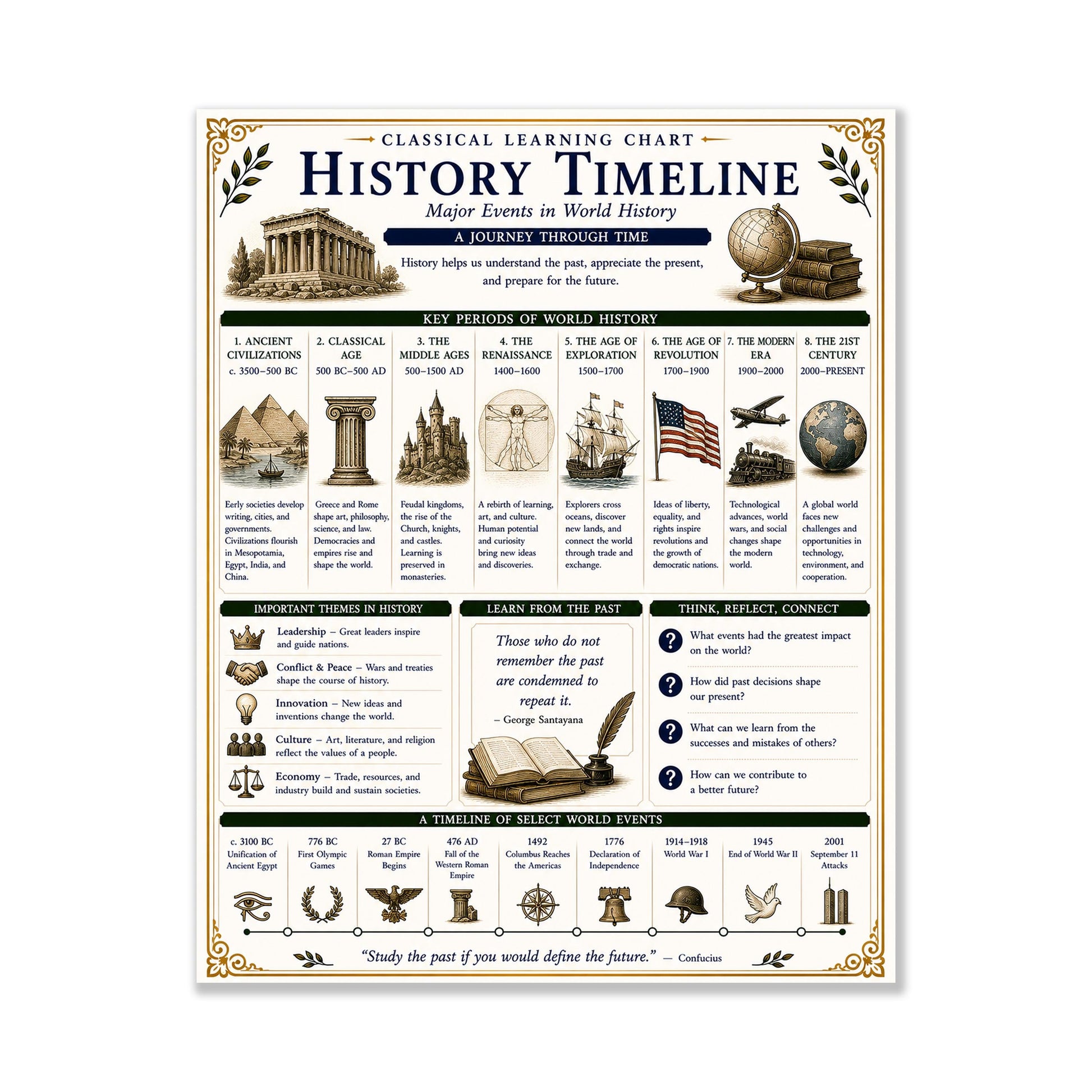 World History Timeline Chart Wall Art Print, Classical Learning Poster, Teacher Classroom Reference, Homeschool, Civilization Room Decor