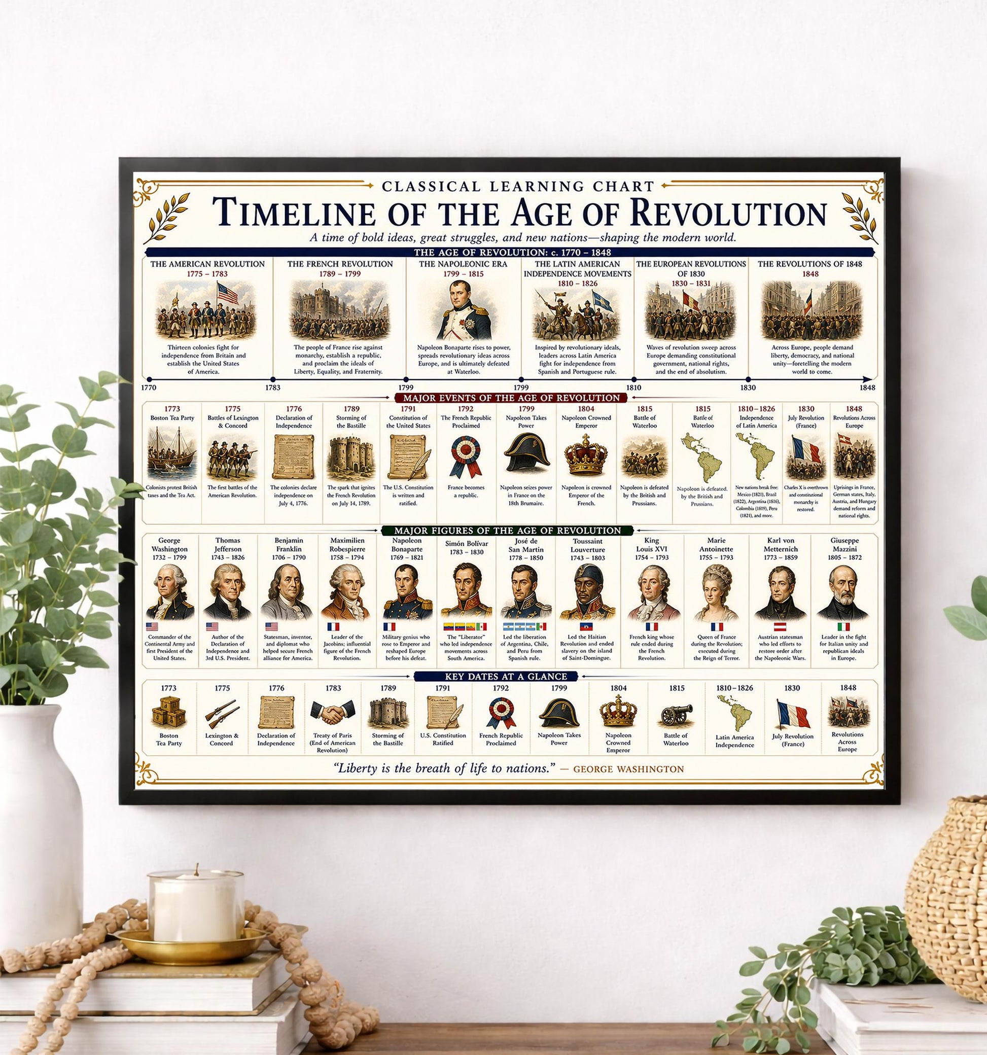 Age of Revolution Timeline Chart Wall Art Print, Classical Learning Poster, Teacher Classroom Reference, Homeschool, Era Room Decor