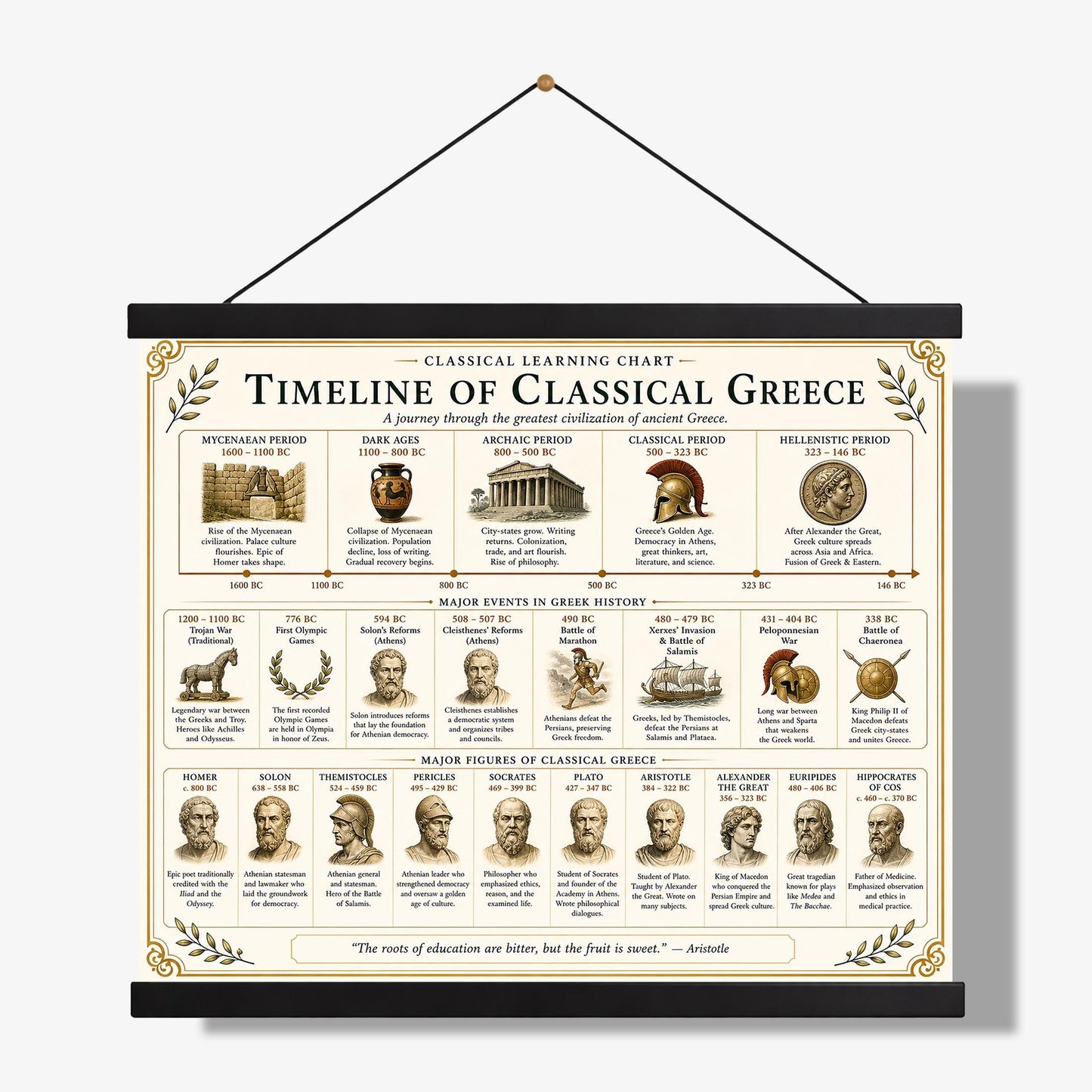 Classical Greece Timeline Chart Wall Art Print, Classical Learning Poster, History Teacher Classroom Reference, Homeschool, Room Decor