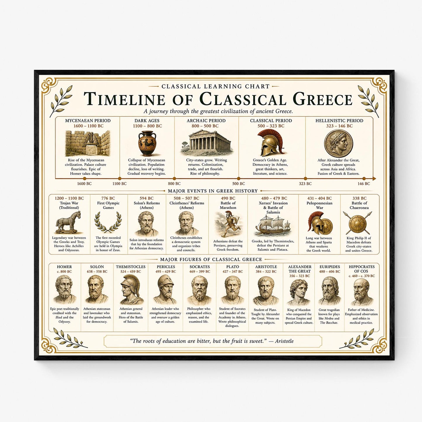 Classical Greece Timeline Chart Wall Art Print, Classical Learning Poster, History Teacher Classroom Reference, Homeschool, Room Decor