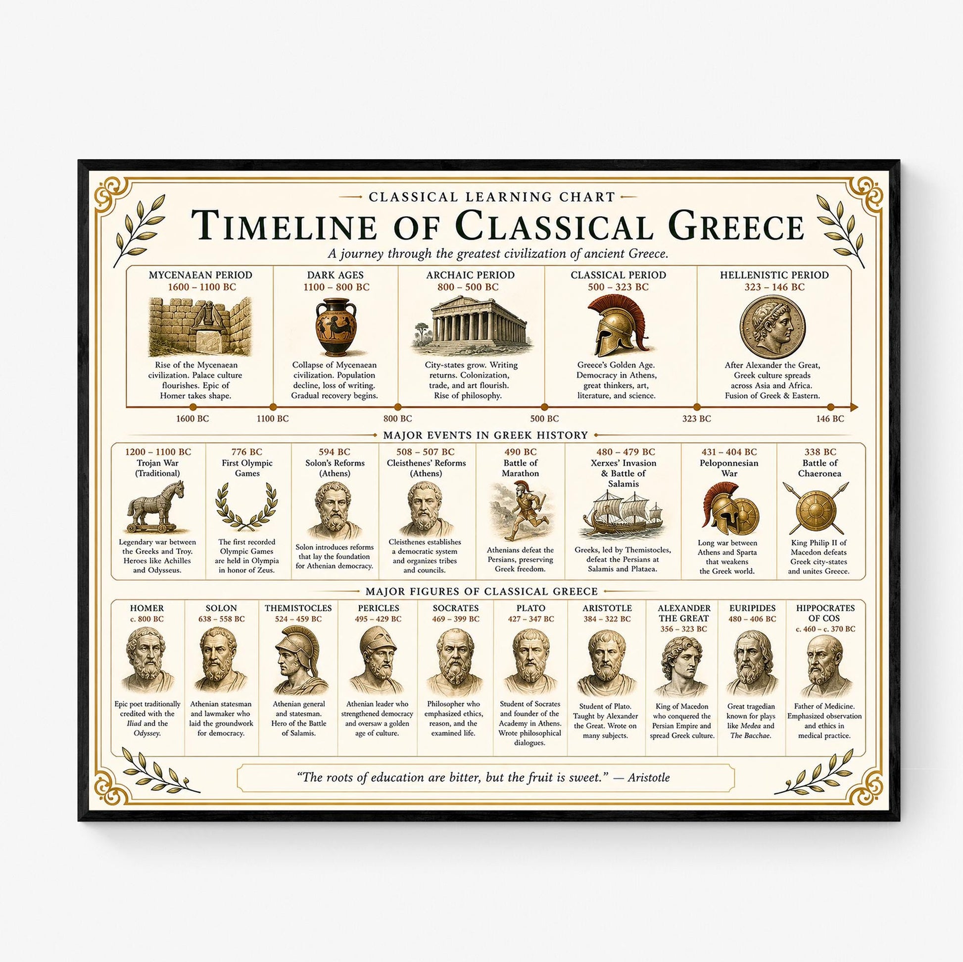 Classical Greece Timeline Chart Wall Art Print, Classical Learning Poster, History Teacher Classroom Reference, Homeschool, Room Decor