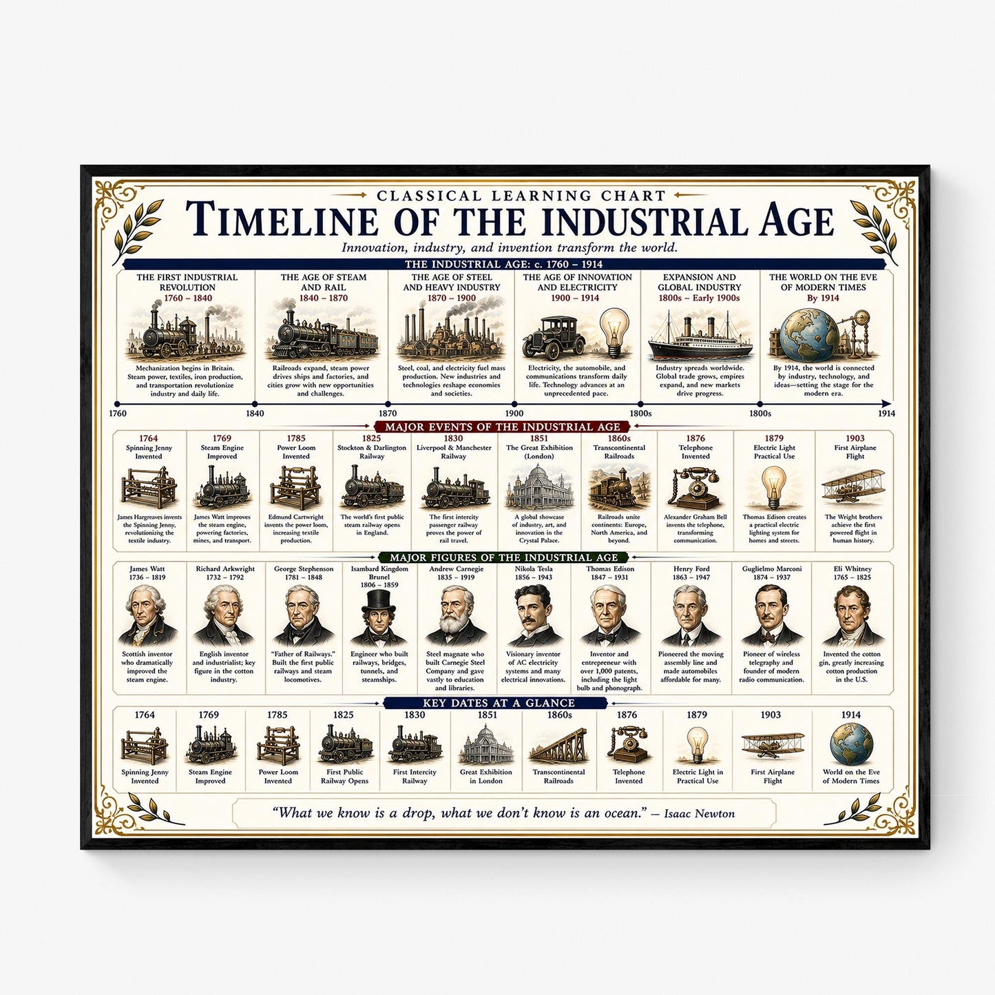 Industrial Revolution Timeline Chart Wall Art Print, Classical Learning Poster, History Teacher Classroom Reference, Homeschool, Room Decor