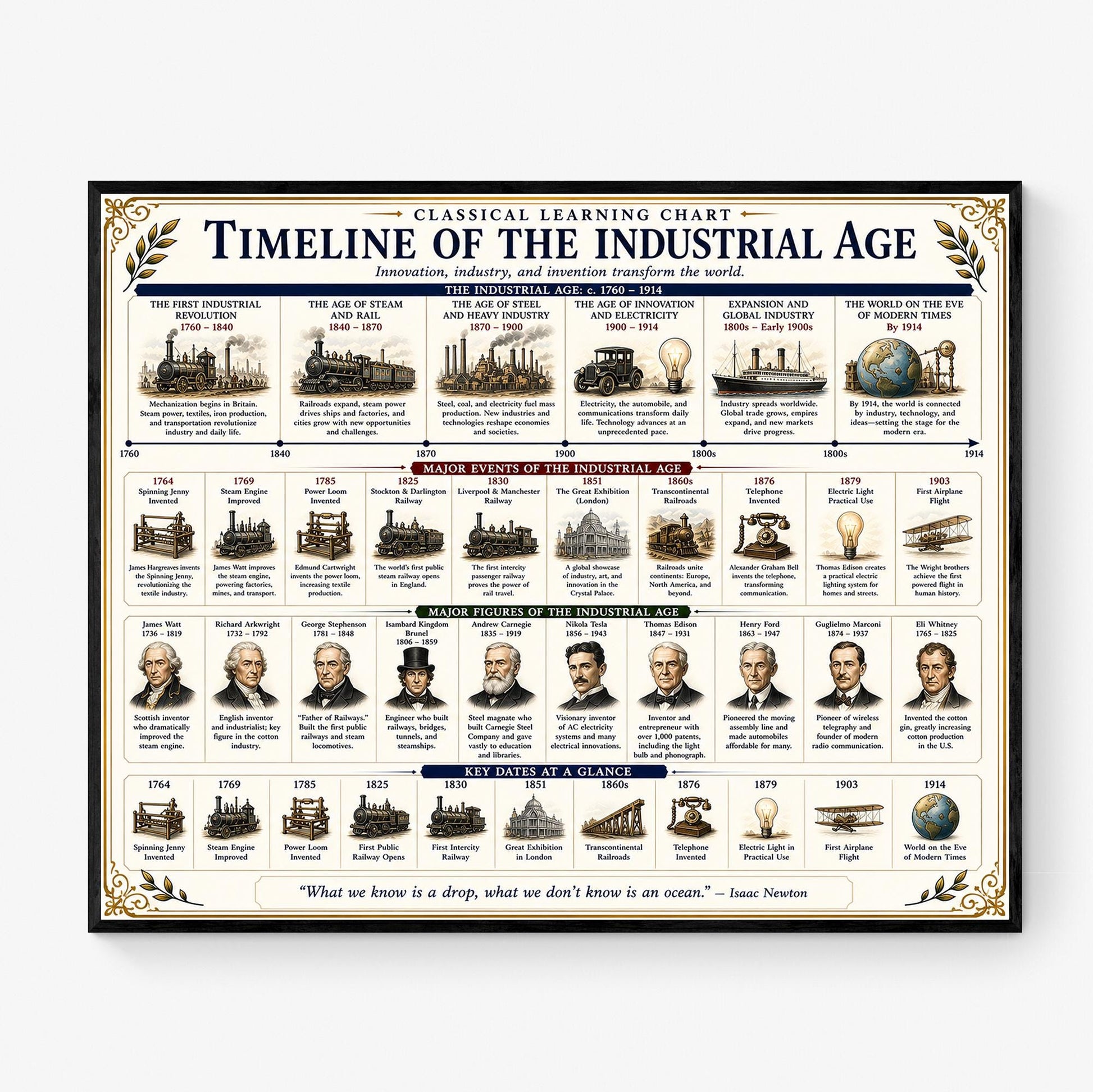 Industrial Revolution Timeline Chart Wall Art Print, Classical Learning Poster, History Teacher Classroom Reference, Homeschool, Room Decor