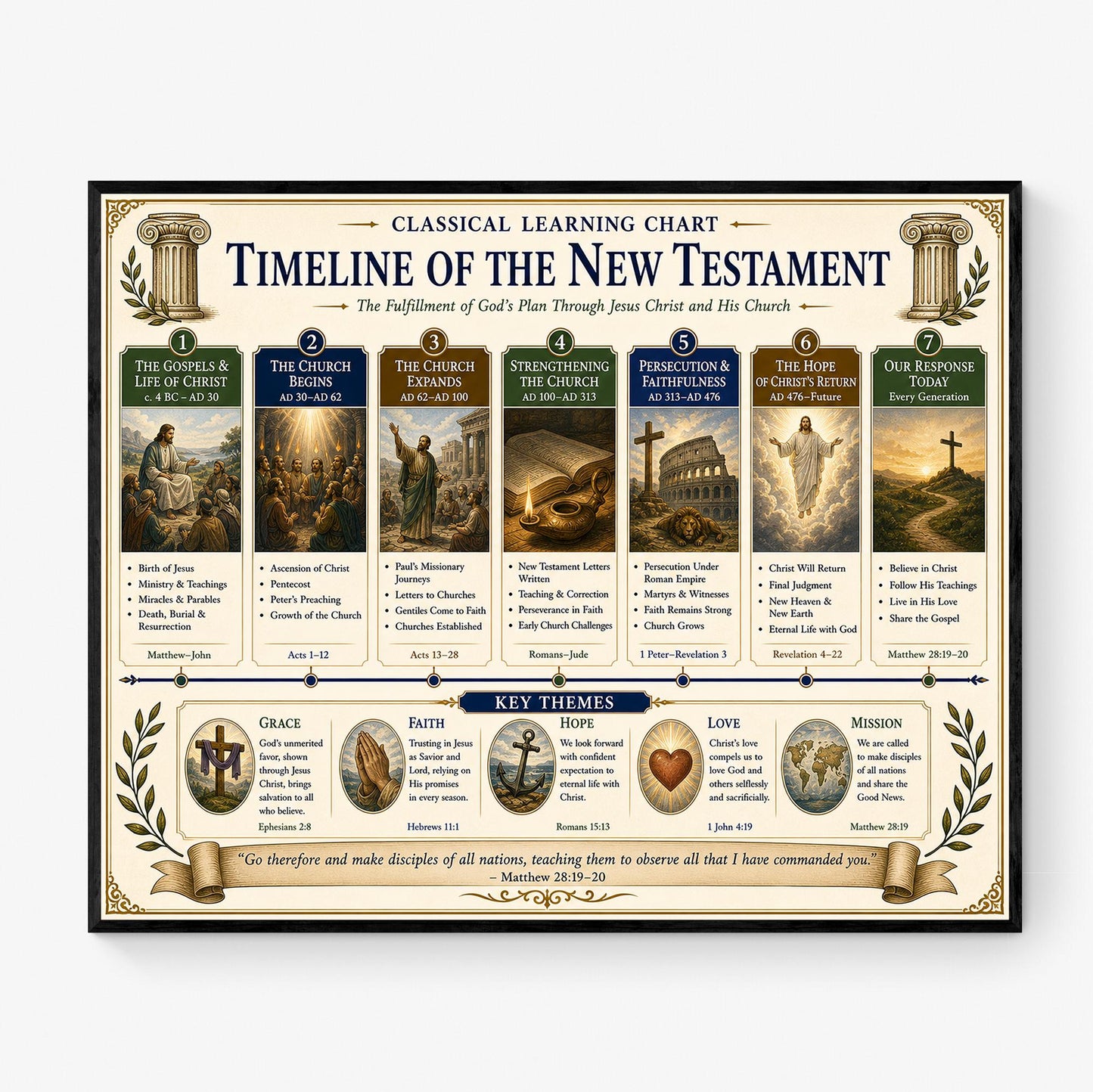 Timeline of the New Testament Chart Wall Art Print, Classical Learning Poster, History Teacher Classroom Reference, Homeschool, Room Decor