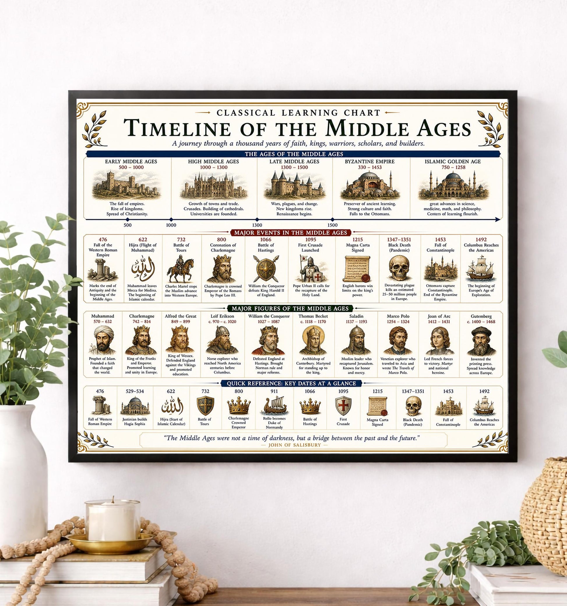 Middle Ages Timeline Chart Wall Art Print, Classical Learning Poster, History Teacher Classroom Reference, Homeschool, Medieval Room Decor