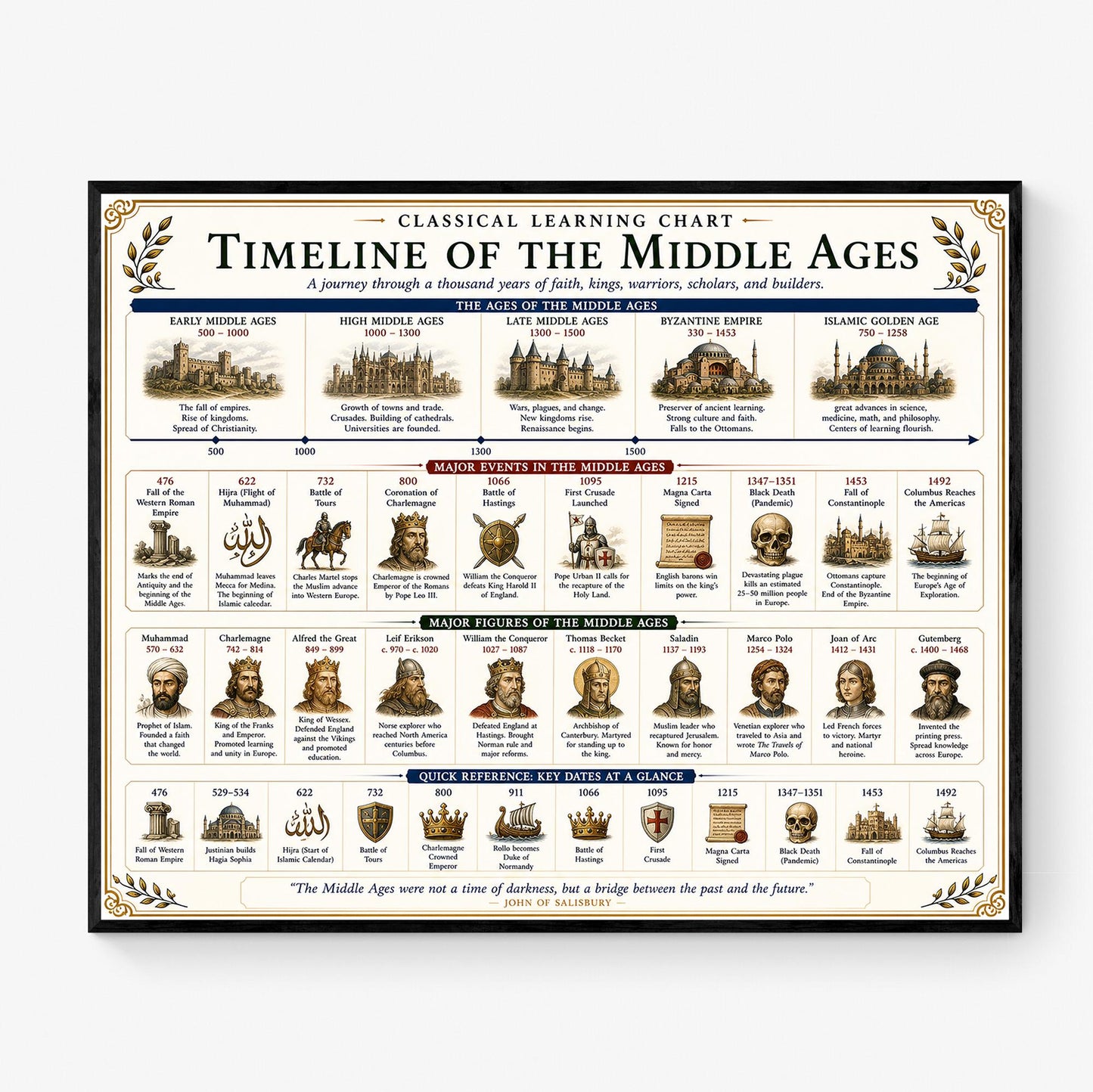 Middle Ages Timeline Chart Wall Art Print, Classical Learning Poster, History Teacher Classroom Reference, Homeschool, Medieval Room Decor