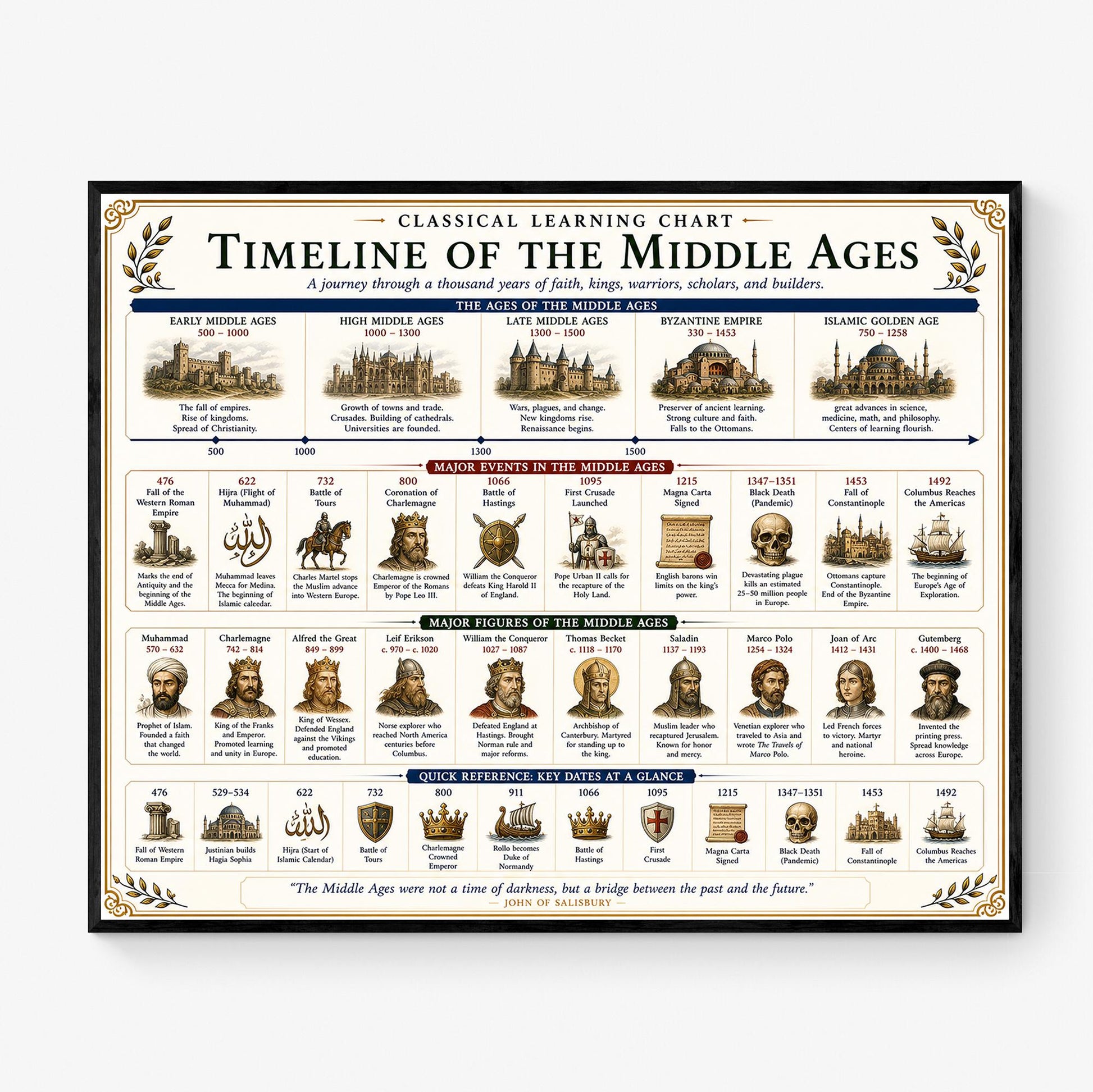 Middle Ages Timeline Chart Wall Art Print, Classical Learning Poster, History Teacher Classroom Reference, Homeschool, Medieval Room Decor