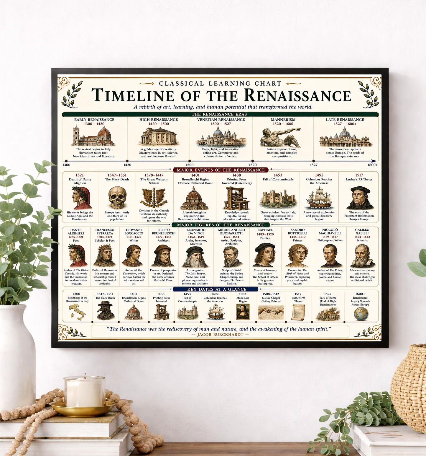Timeline of the Renaissance Chart Wall Art Print, Classical Learning Poster, History Teacher Classroom Reference, Homeschool, Room Decor
