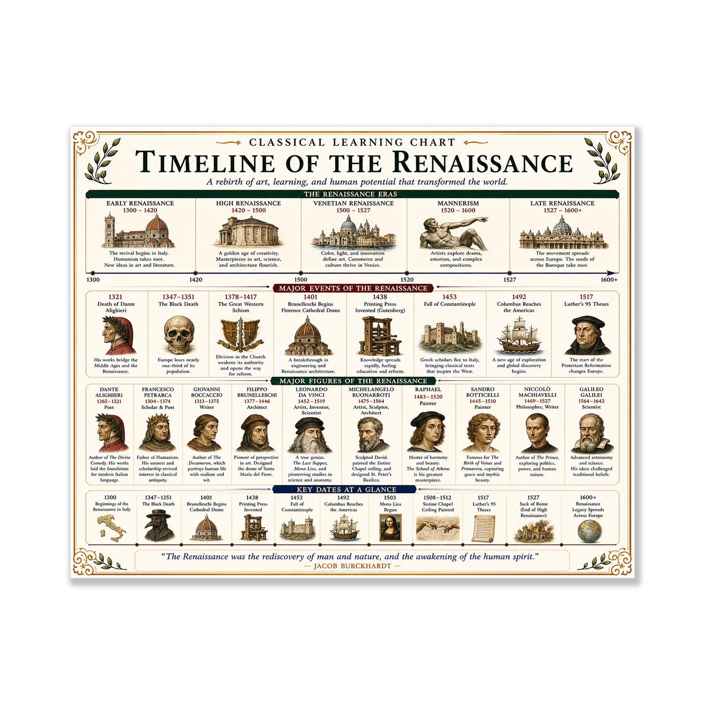 Timeline of the Renaissance Chart Wall Art Print, Classical Learning Poster, History Teacher Classroom Reference, Homeschool, Room Decor