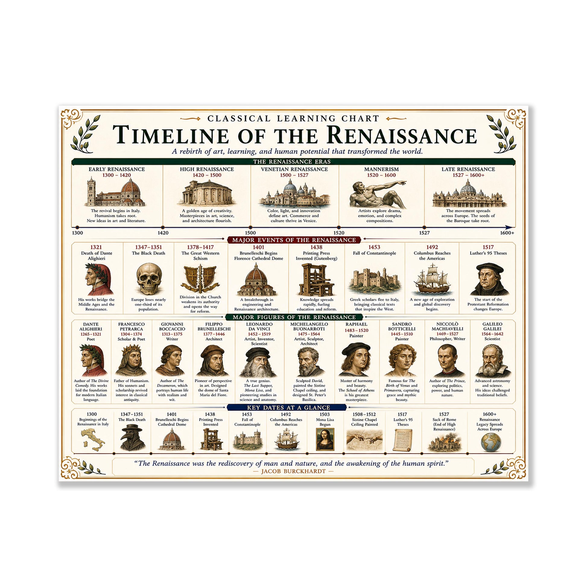 Timeline of the Renaissance Chart Wall Art Print, Classical Learning Poster, History Teacher Classroom Reference, Homeschool, Room Decor