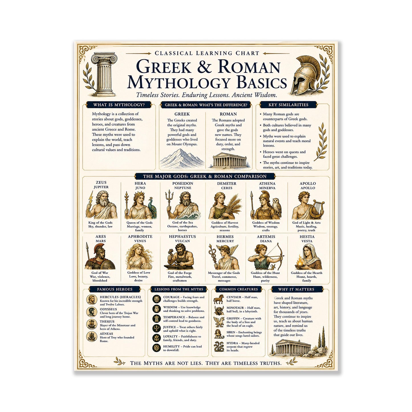 Greek And Roman Mythology Chart Wall Art Print, Classical Learning Poster, Teacher Classroom Reference, History Civilization Room Decor