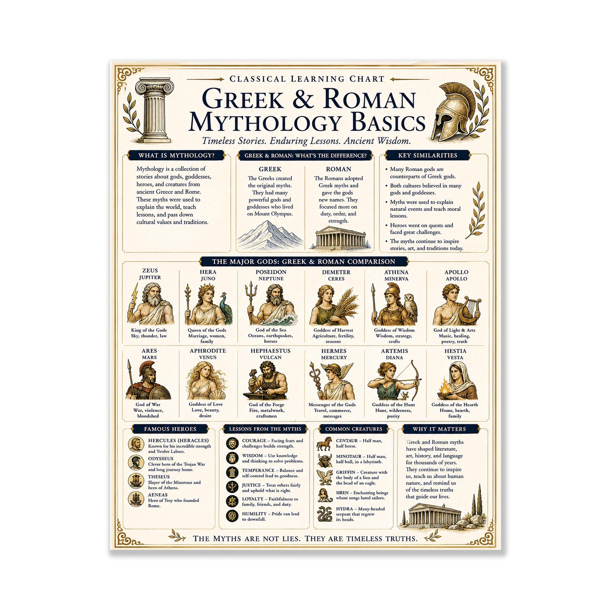 Greek And Roman Mythology Chart Wall Art Print, Classical Learning Poster, Teacher Classroom Reference, History Civilization Room Decor