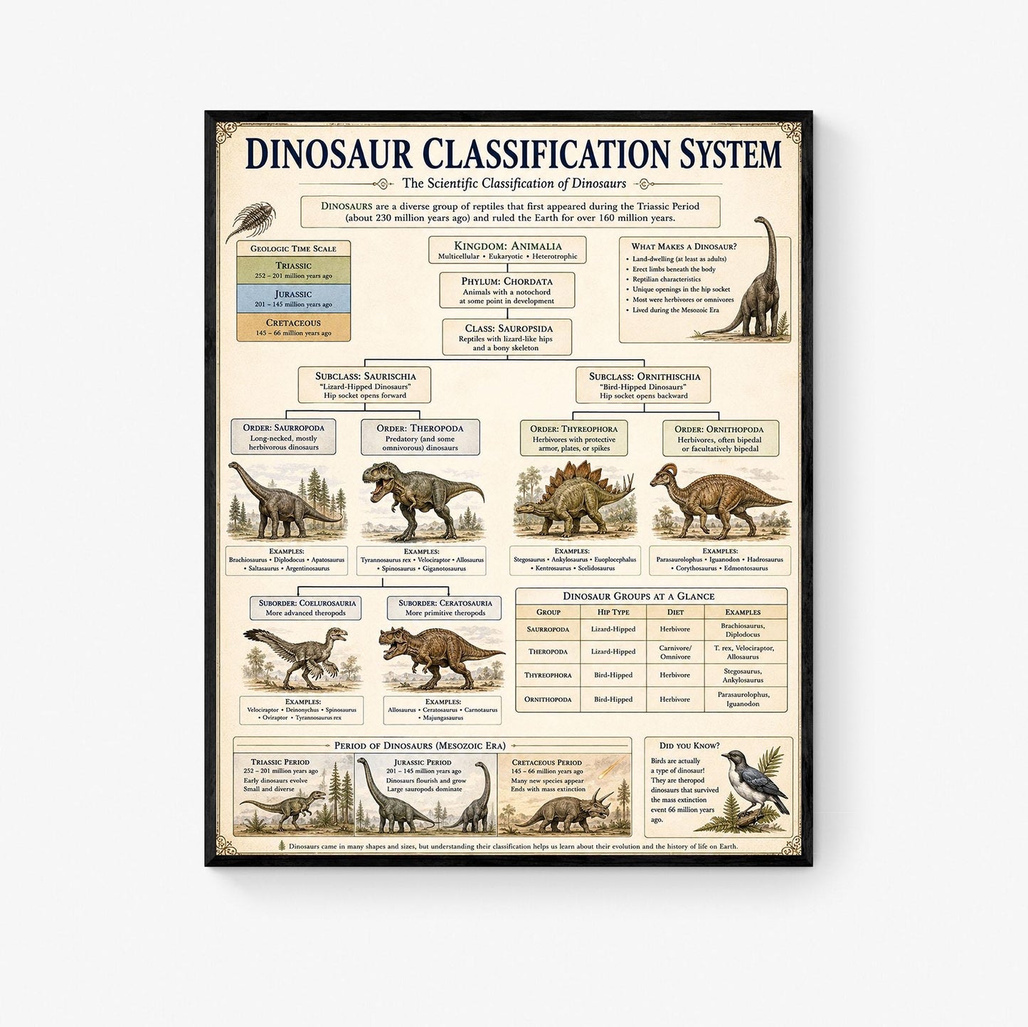 Dinosaur Classification System Chart Wall Art Print, Classical Learning Poster, Teacher Classroom Reference, Homeschool, Science Room Decor