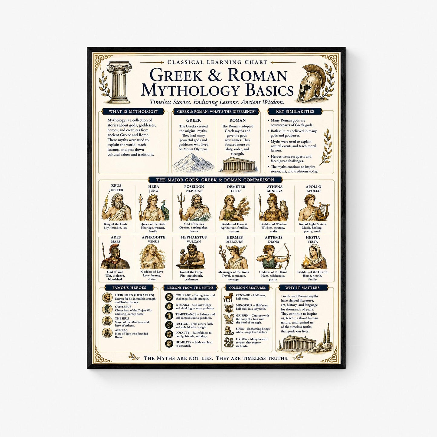 Greek And Roman Mythology Chart Wall Art Print, Classical Learning Poster, Teacher Classroom Reference, History Civilization Room Decor