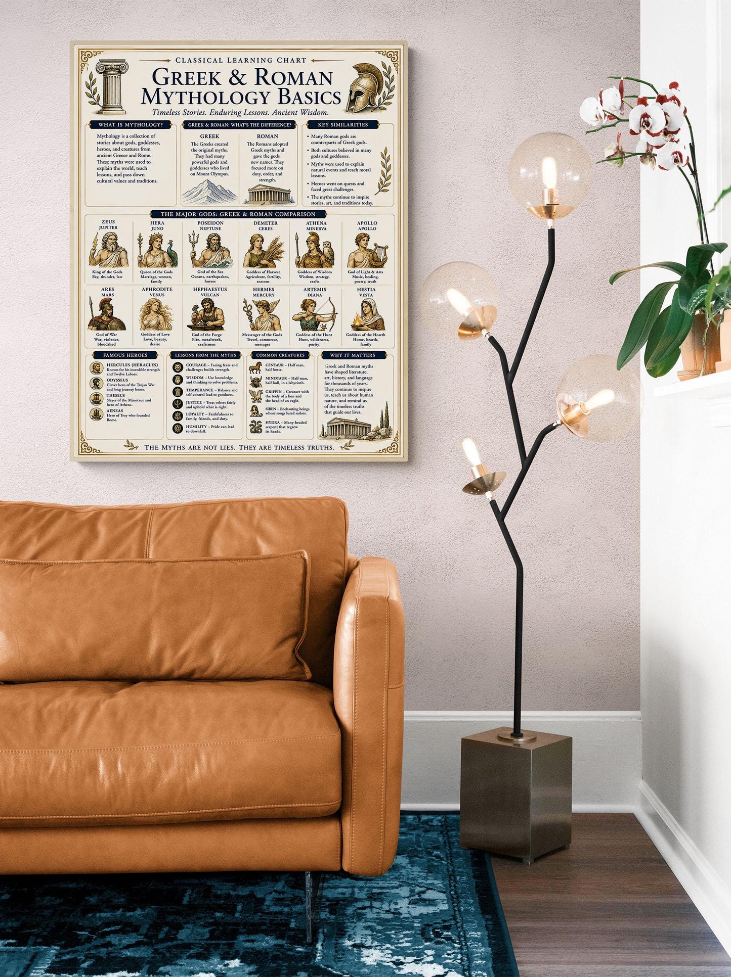 Greek And Roman Mythology Chart Wall Art Print, Classical Learning Poster, Teacher Classroom Reference, History Civilization Room Decor