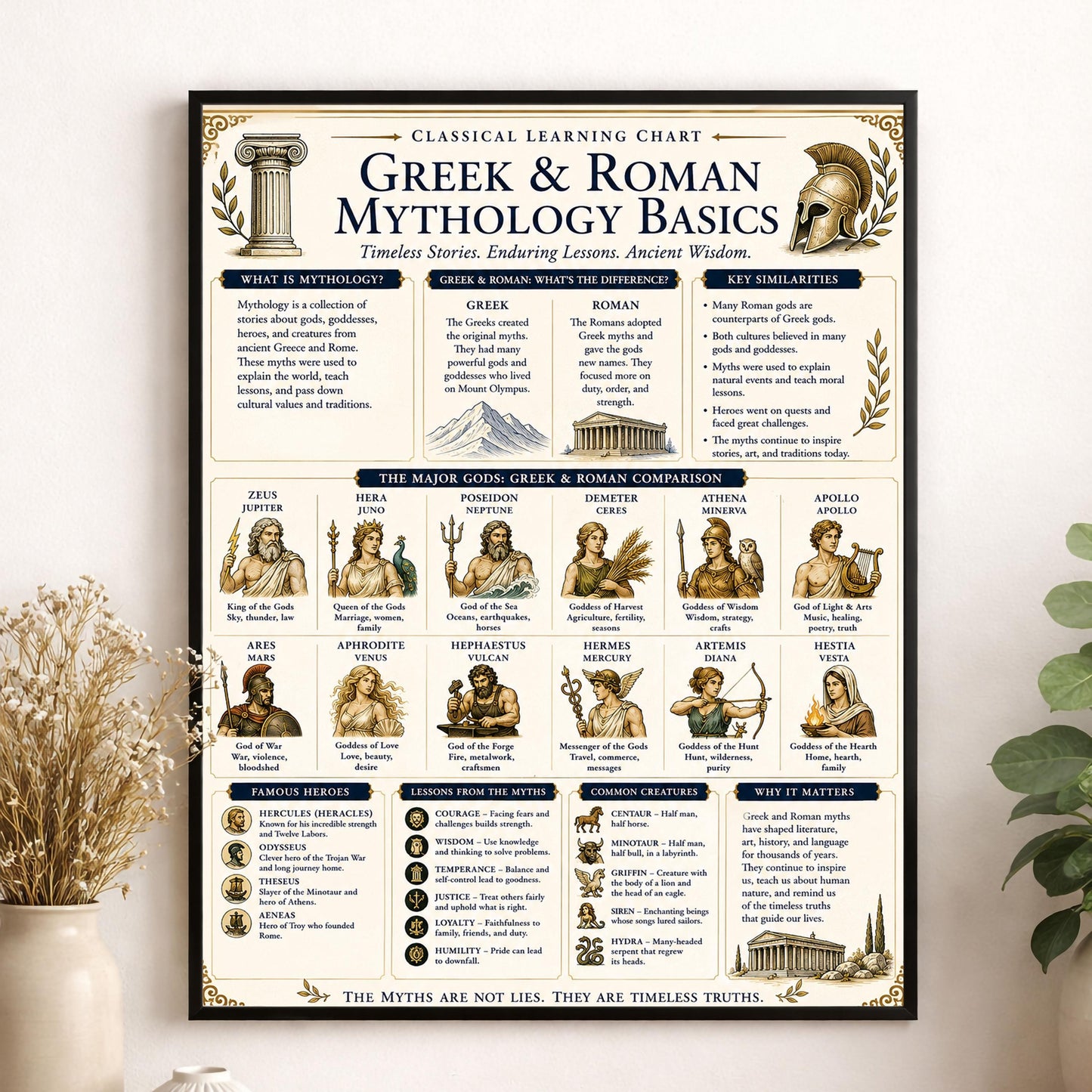 Greek And Roman Mythology Chart Wall Art Print, Classical Learning Poster, Teacher Classroom Reference, History Civilization Room Decor