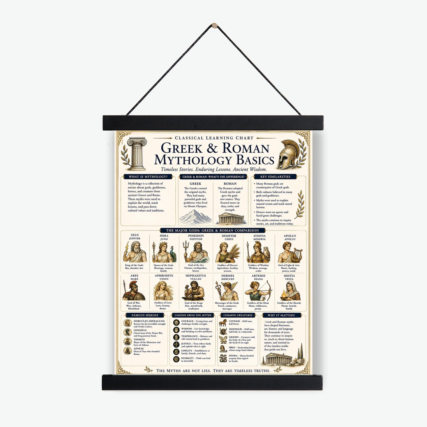 Greek And Roman Mythology Chart Wall Art Print, Classical Learning Poster, Teacher Classroom Reference, History Civilization Room Decor