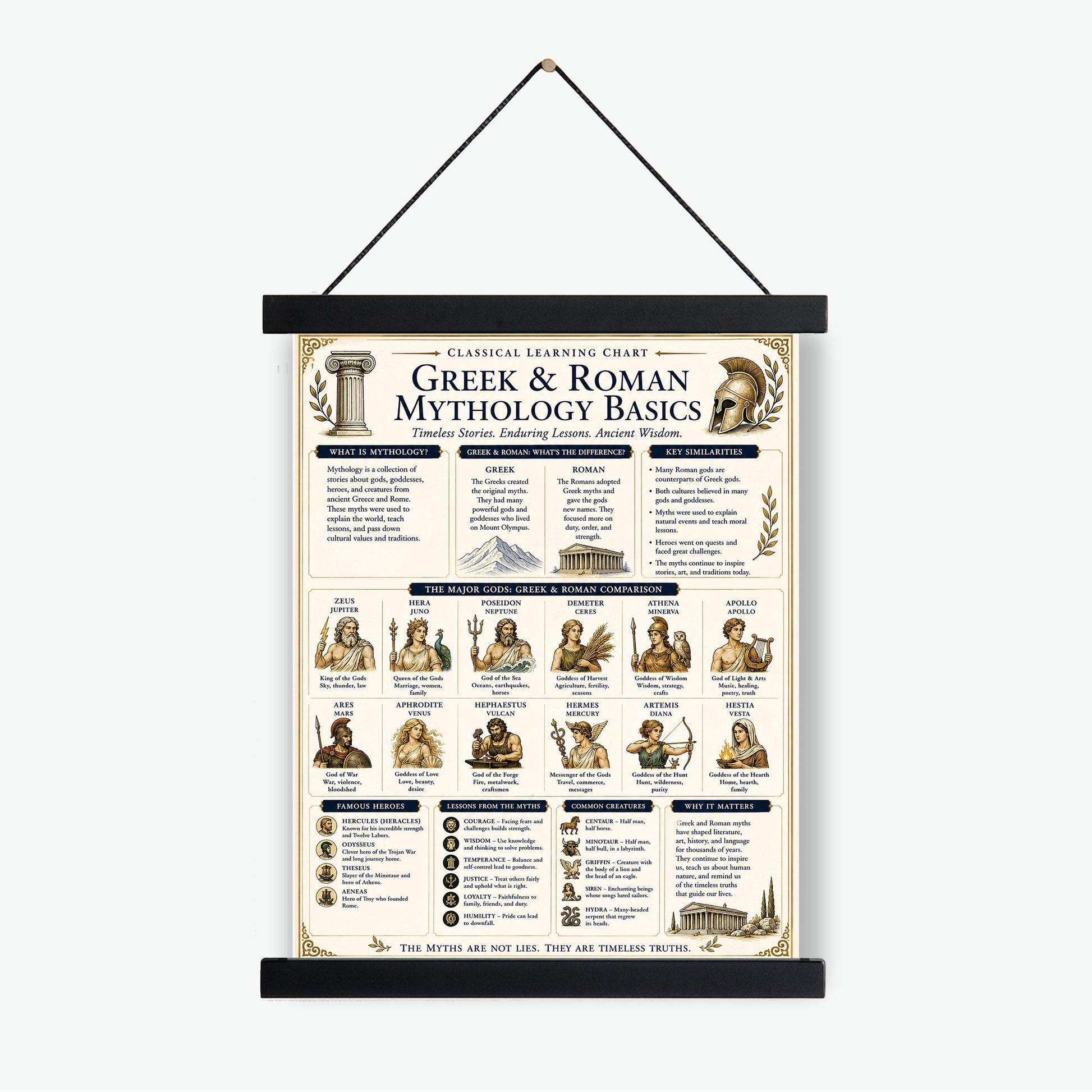Greek And Roman Mythology Chart Wall Art Print, Classical Learning Poster, Teacher Classroom Reference, History Civilization Room Decor