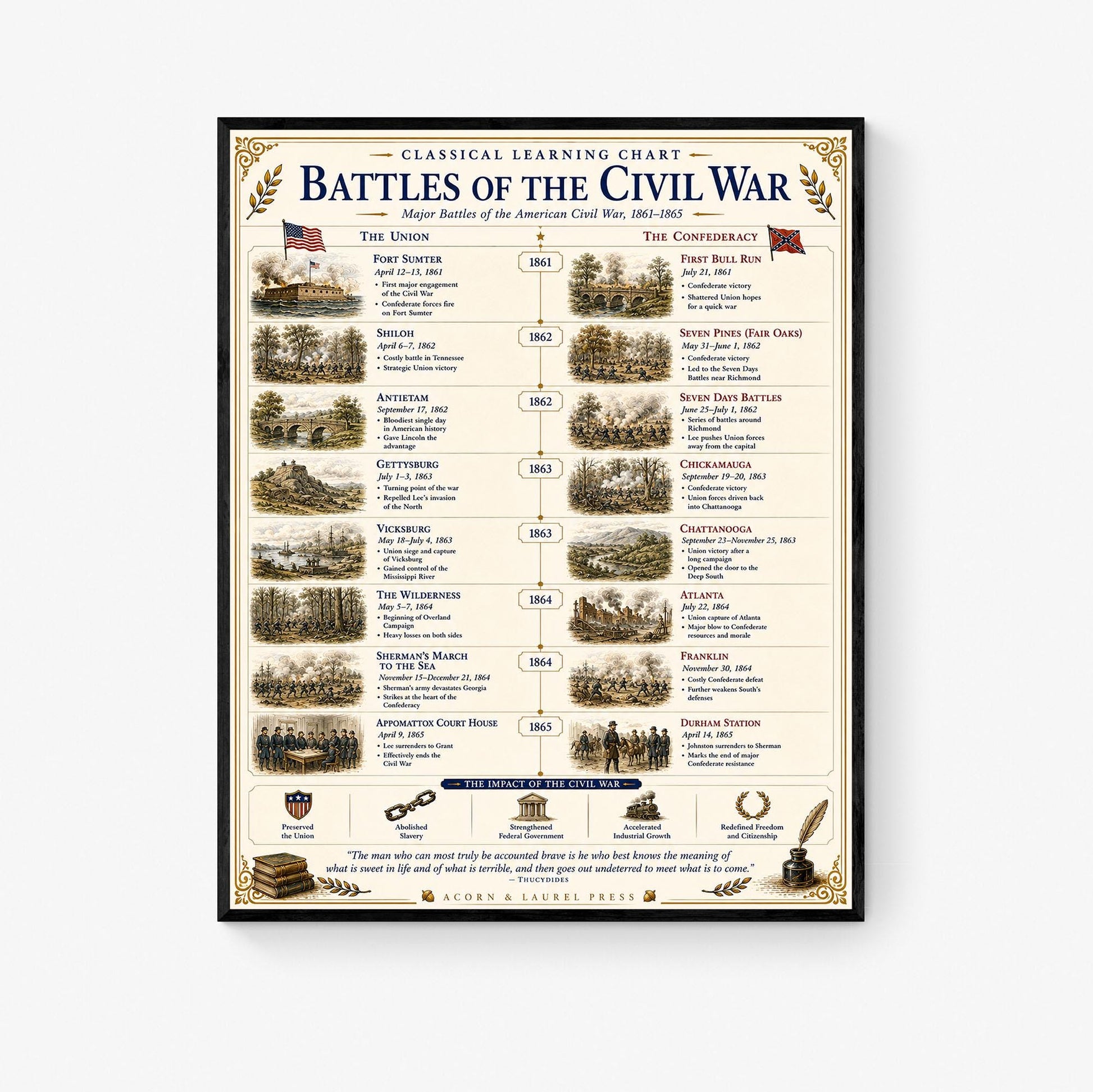 Battles of the Civil War Chart Wall Art Print, Classical Learning Poster, Teacher Classroom Reference, Homeschool, American History Decor