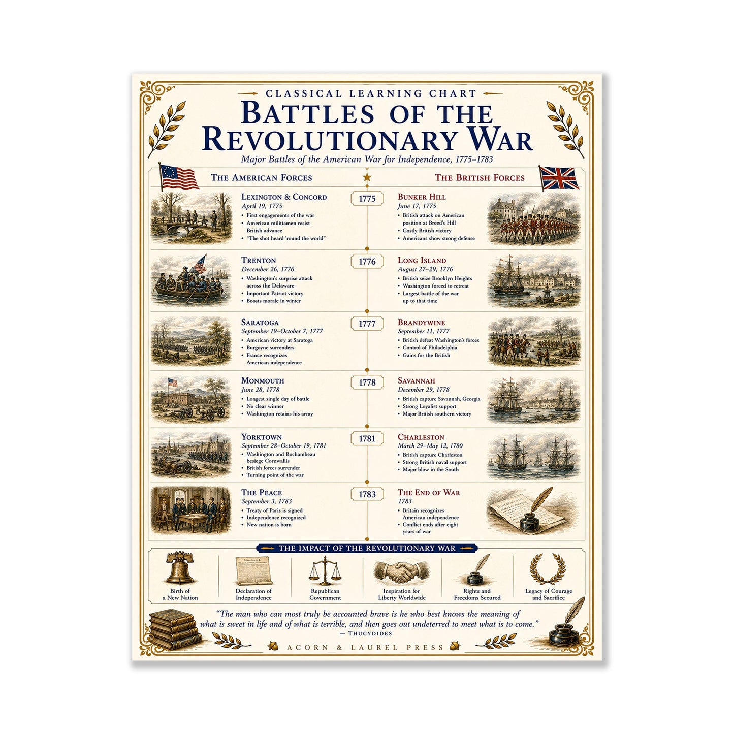 Battles of the Revolutionary War Chart Wall Art Print, Classical Learning Poster, Teacher Classroom Reference, Homeschool, History Decor