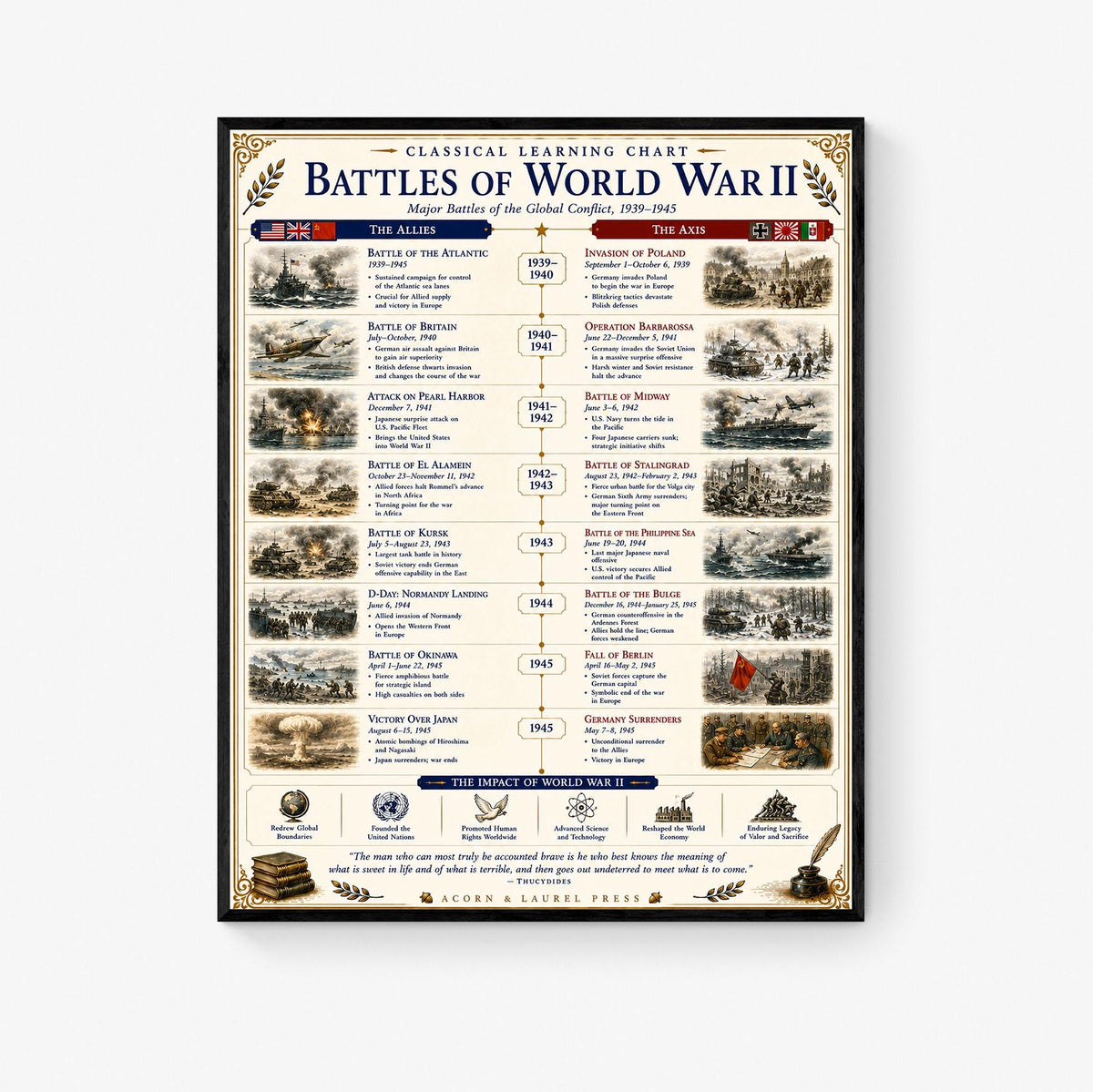 Battles of the World War 2 Chart Wall Art Print, Classical Learning Poster, Teacher Classroom Reference, Homeschool, World History Decor