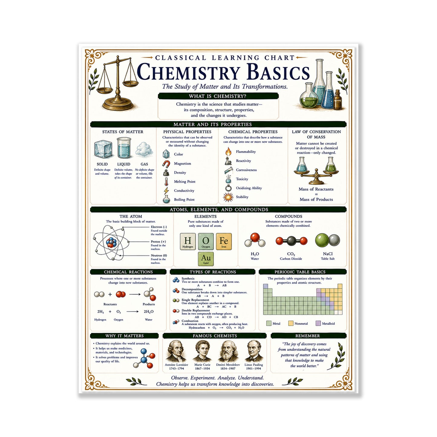 Chemistry Basics Chart Wall Art Print, Classical Learning Poster, STEM Teacher Classroom Reference, Homeschool, Science Room Decor