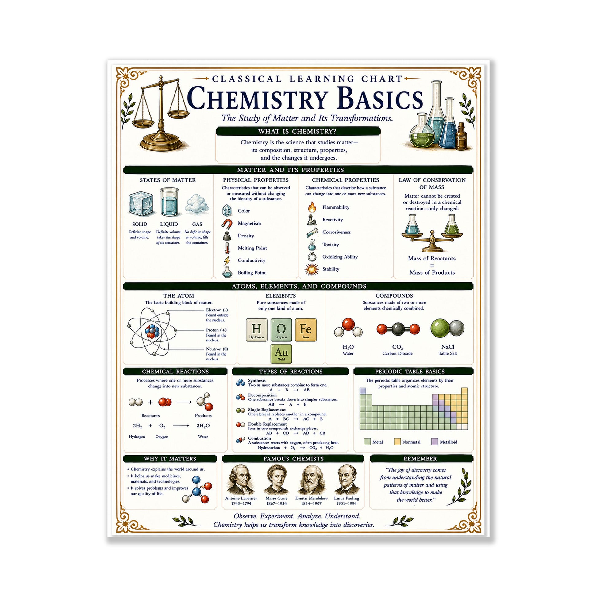 Chemistry Basics Chart Wall Art Print, Classical Learning Poster, STEM Teacher Classroom Reference, Homeschool, Science Room Decor