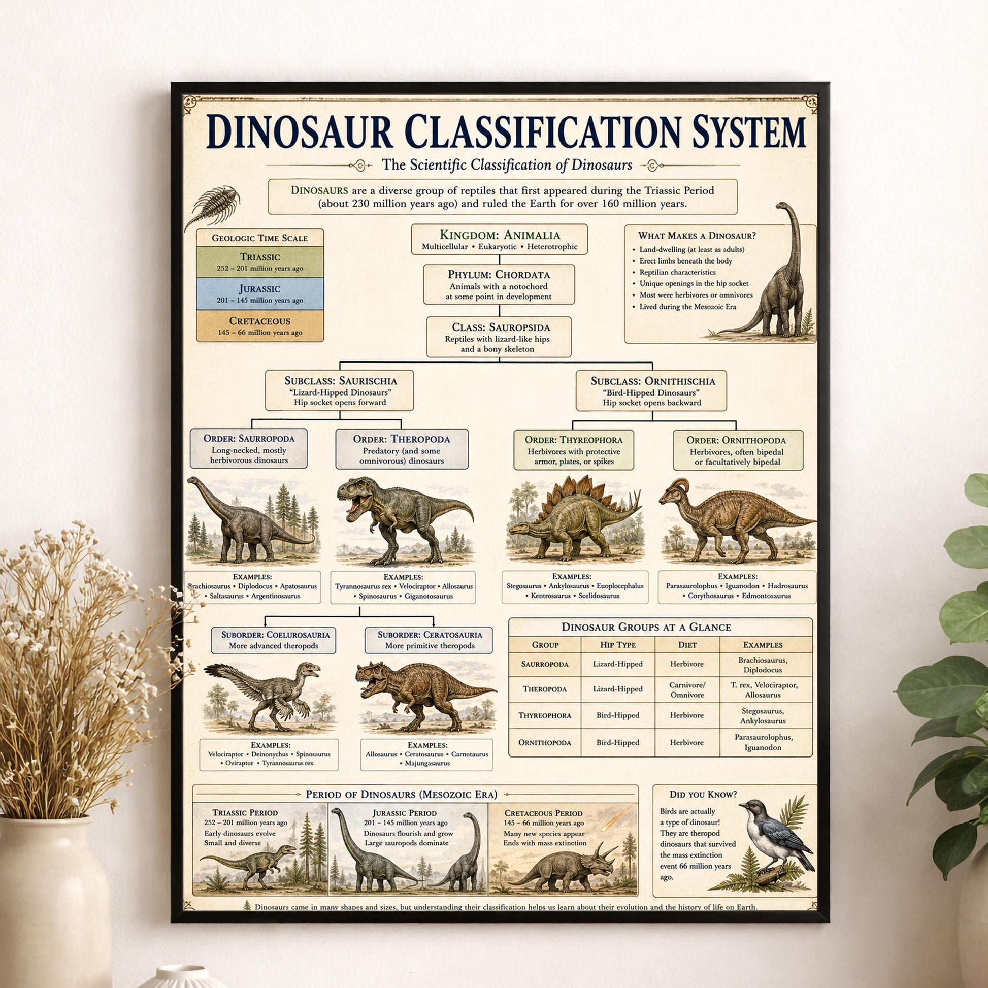 Dinosaur Classification System Chart Wall Art Print, Classical Learning Poster, Teacher Classroom Reference, Homeschool, Science Room Decor