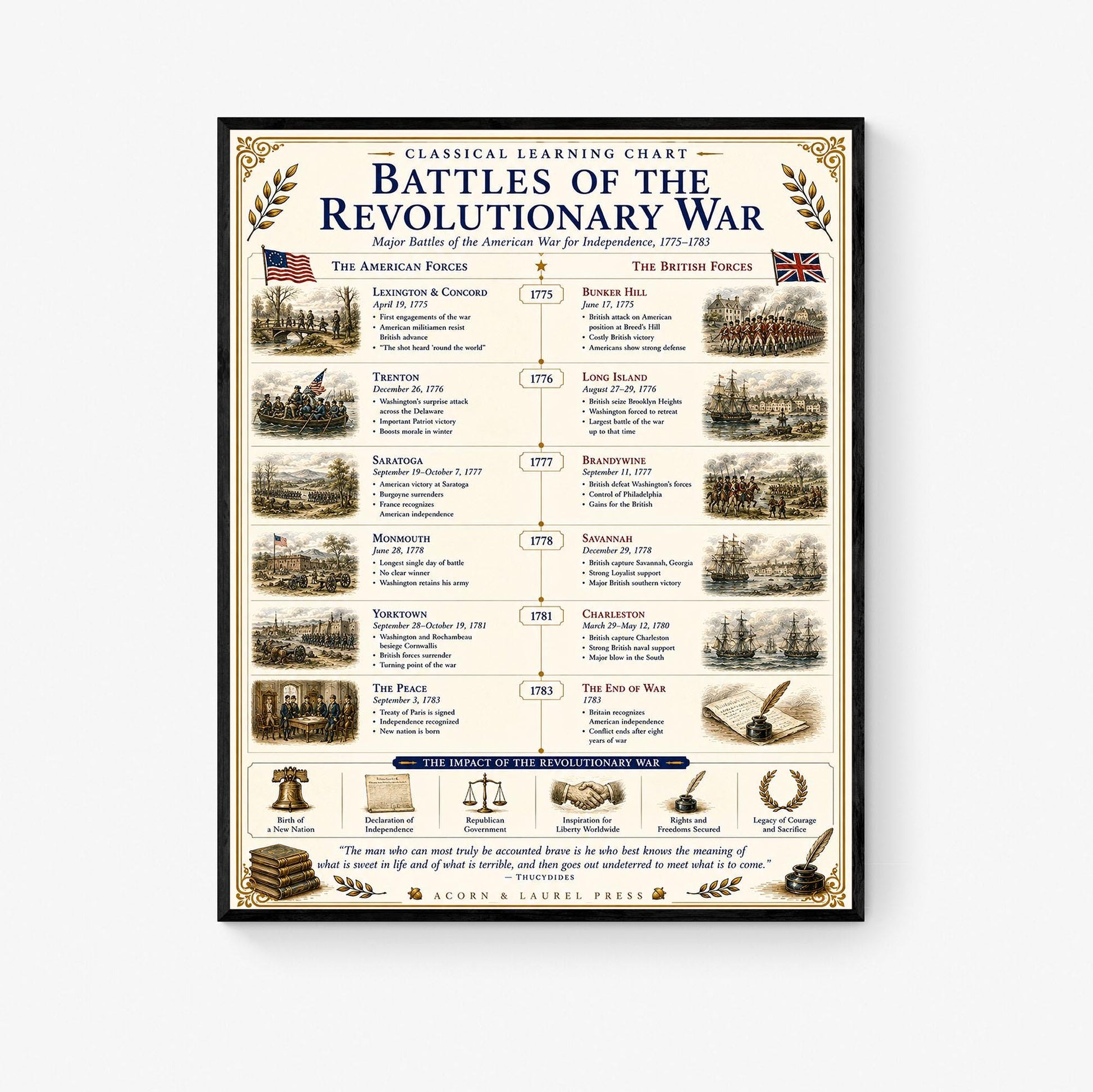 Battles of the Revolutionary War Chart Wall Art Print, Classical Learning Poster, Teacher Classroom Reference, Homeschool, History Decor
