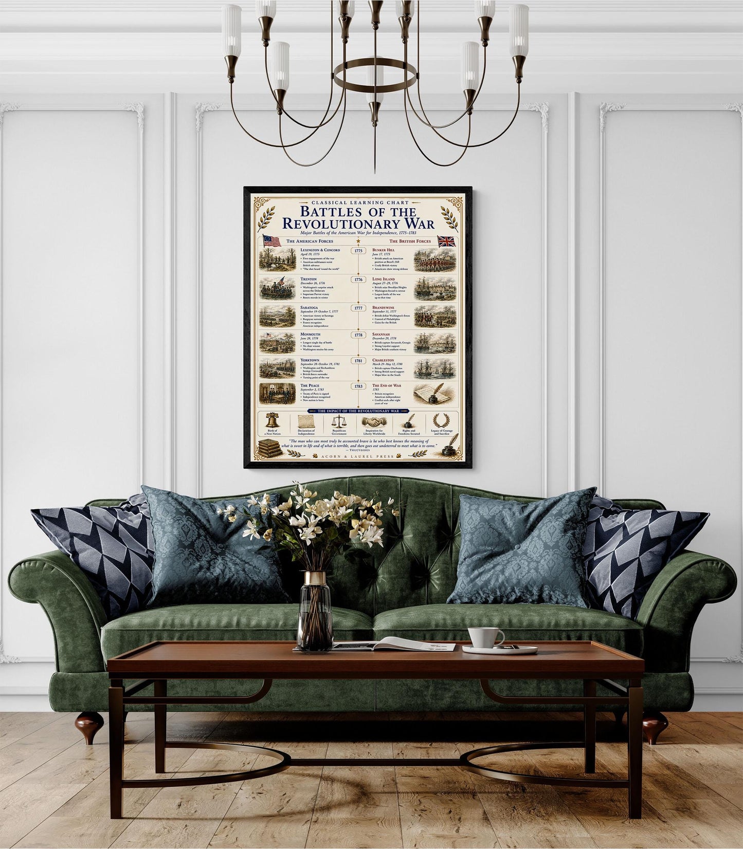 Battles of the Revolutionary War Chart Wall Art Print, Classical Learning Poster, Teacher Classroom Reference, Homeschool, History Decor