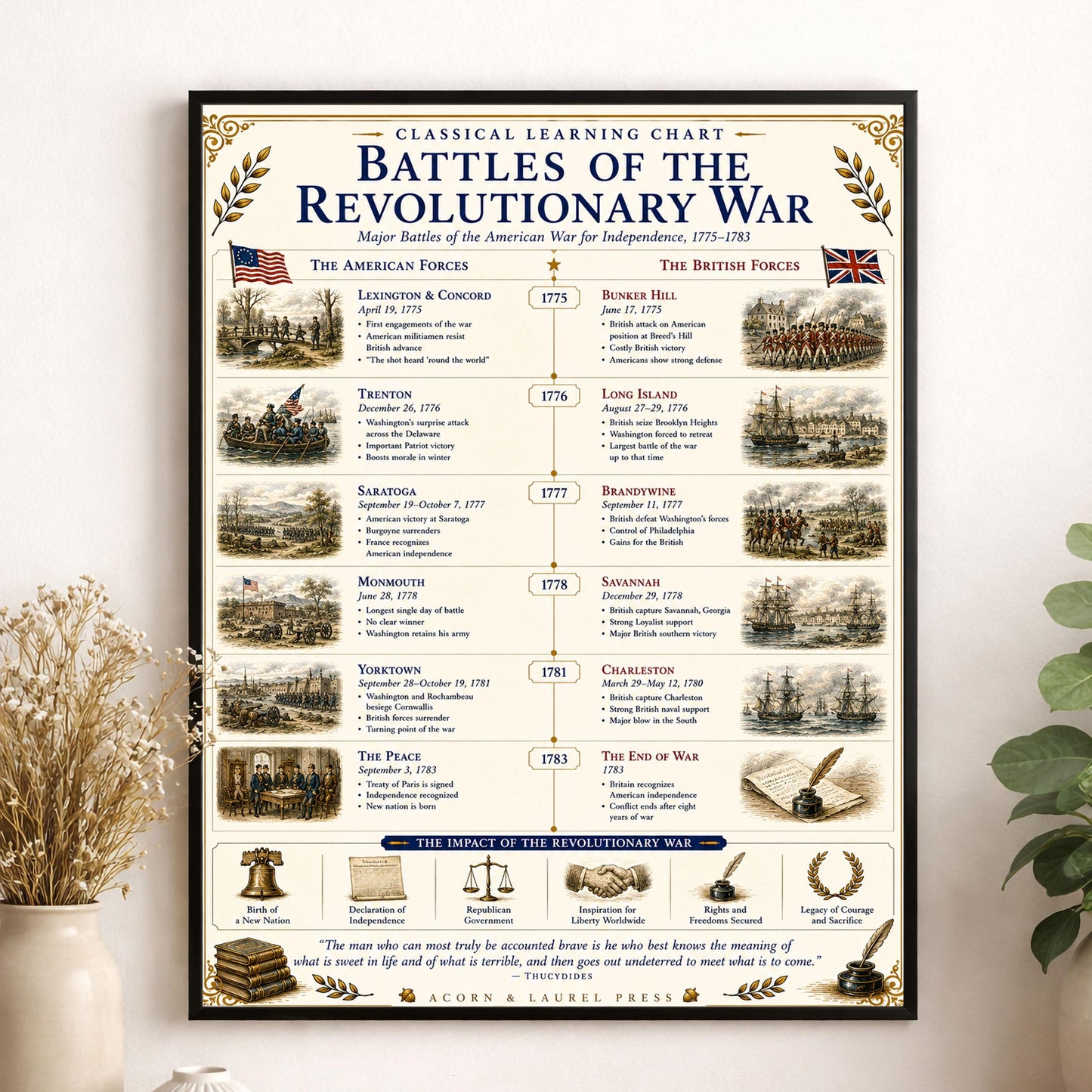 Battles of the Revolutionary War Chart Wall Art Print, Classical Learning Poster, Teacher Classroom Reference, Homeschool, History Decor