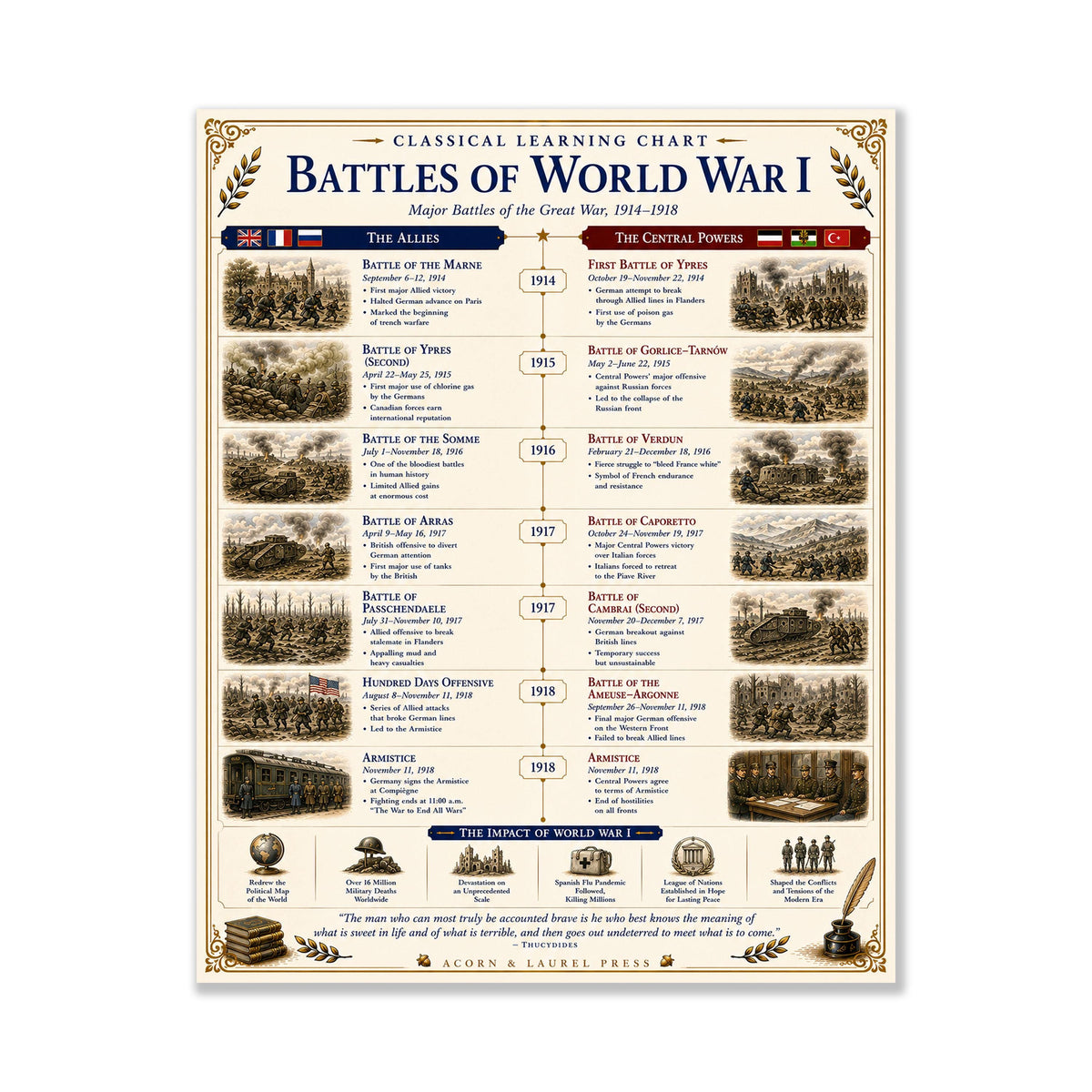 Battles of the World War 1 Chart Wall Art Print, Classical Learning Poster, Teacher Classroom Reference, Homeschool, World History Decor