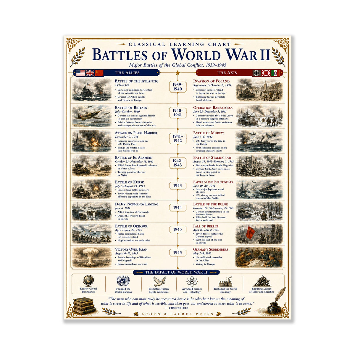Battles of the World War 2 Chart Wall Art Print, Classical Learning Poster, Teacher Classroom Reference, Homeschool, World History Decor