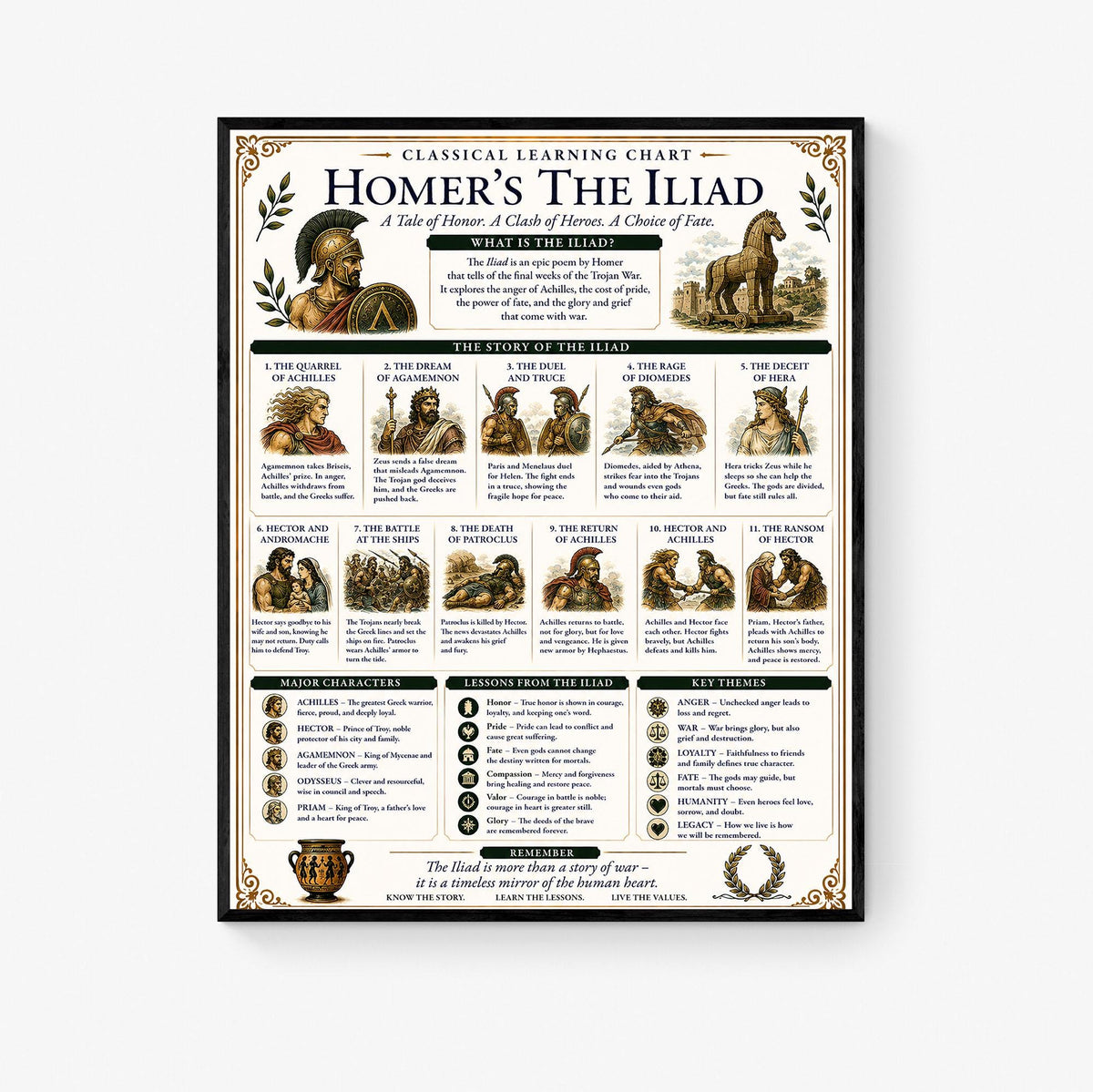 Homer's The Iliad Chart Wall Art Print, Classical Learning Poster, Teacher Classroom Reference, History Greek Mythology Room Decor