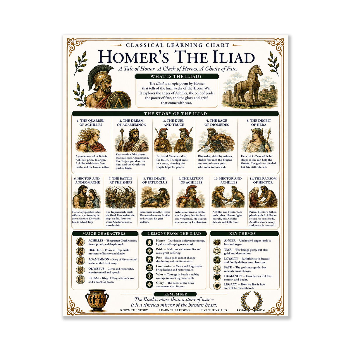 Homer's The Iliad Chart Wall Art Print, Classical Learning Poster, Teacher Classroom Reference, History Greek Mythology Room Decor