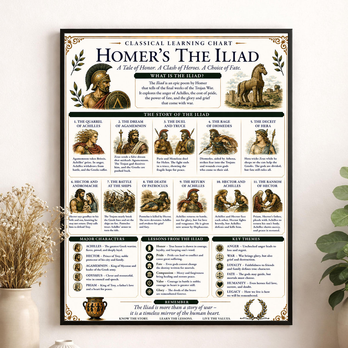 Homer's The Iliad Chart Wall Art Print, Classical Learning Poster, Teacher Classroom Reference, History Greek Mythology Room Decor