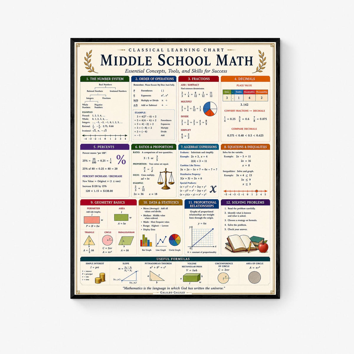 Middle School Math Wall Art Print, Classical Learning Chart Poster, Educational, Homeschool Classroom, Study Home Room Decor