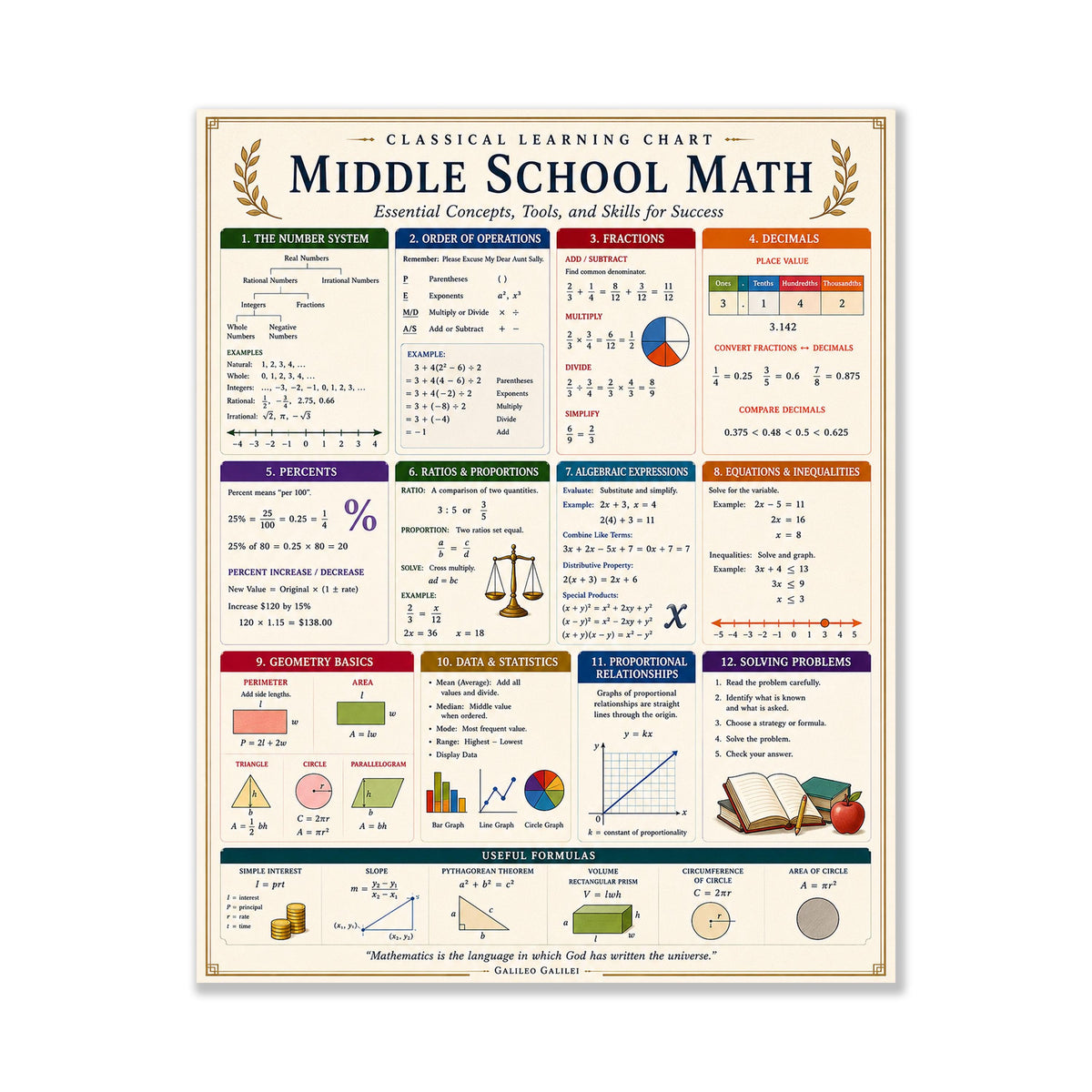 Middle School Math Wall Art Print, Classical Learning Chart Poster, Educational, Homeschool Classroom, Study Home Room Decor