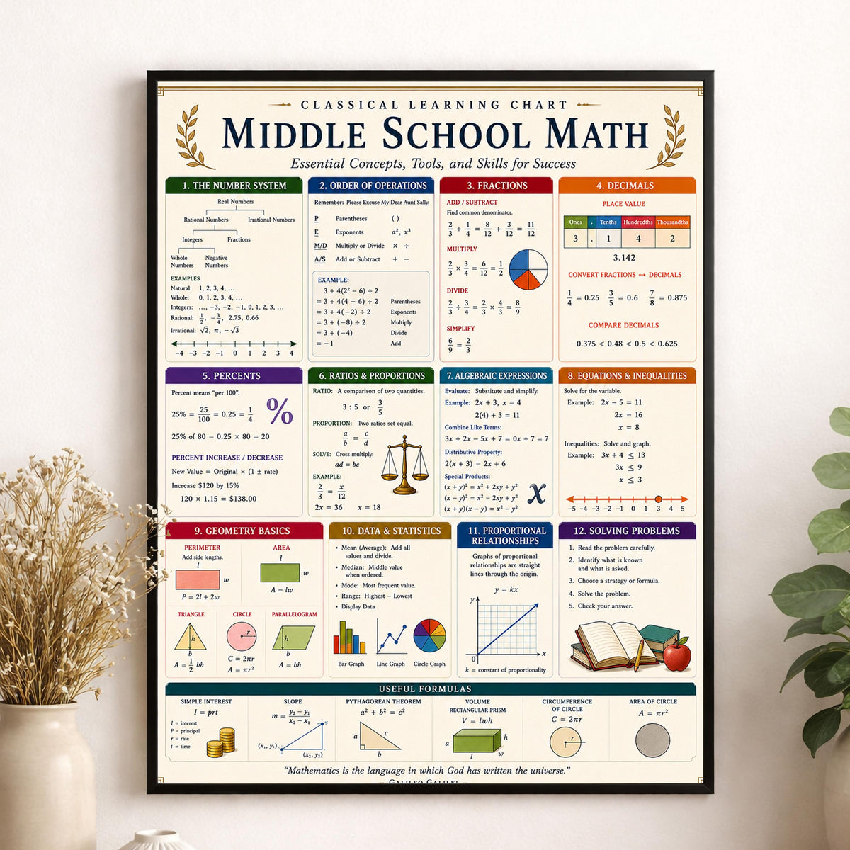 Middle School Math Wall Art Print, Classical Learning Chart Poster, Educational, Homeschool Classroom, Study Home Room Decor
