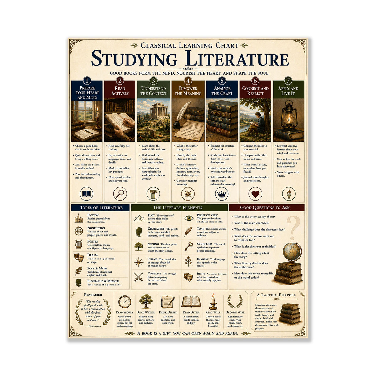 Studying Literature Wall Art Print, Classical Learning Chart, Literary Elements, Language Teacher Classroom Reference, Homeschool Decor