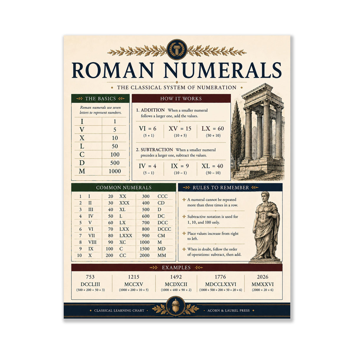 Roman Numerals Math Wall Art Print, Classical Learning Chart Poster, Educational, Homeschool Classroom, Study Home Room Decor