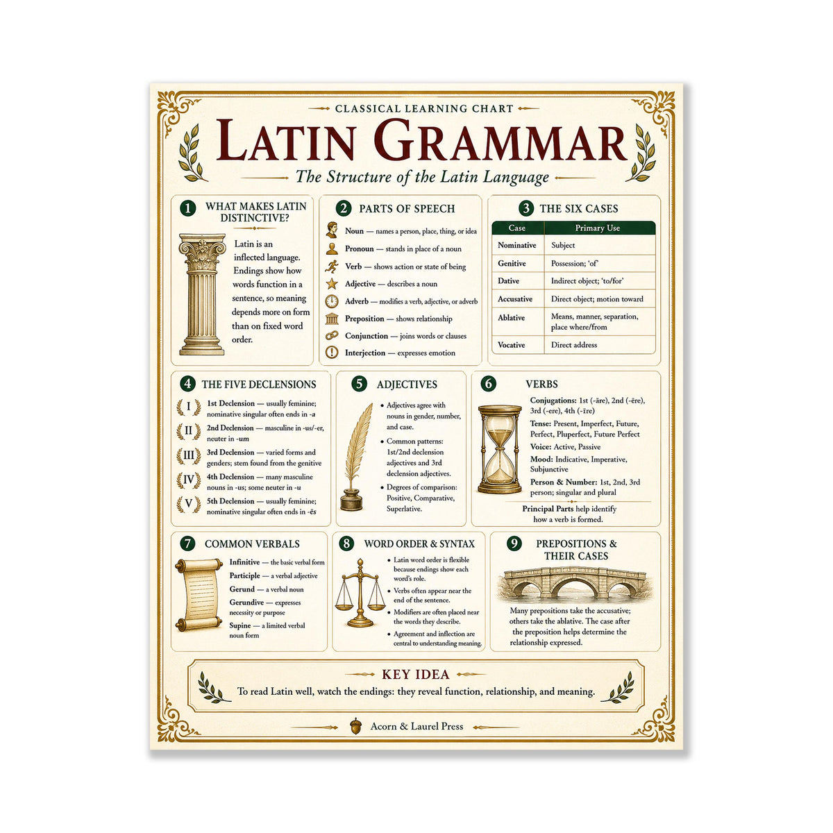Latin Grammar Chart Wall Art Print, Classical Learning Poster, Latin Case Endings Reference, Homeschool, Study Room Decor