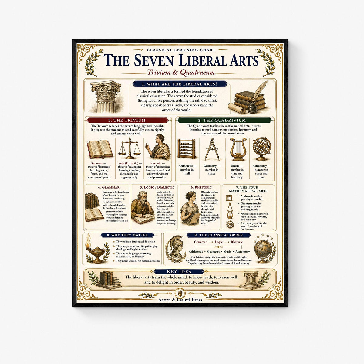 Seven Liberal Arts Chart Wall Art Print, Classical Learning Poster, Trivium And Quadrivium Reference, Homeschool, Study Room Decor