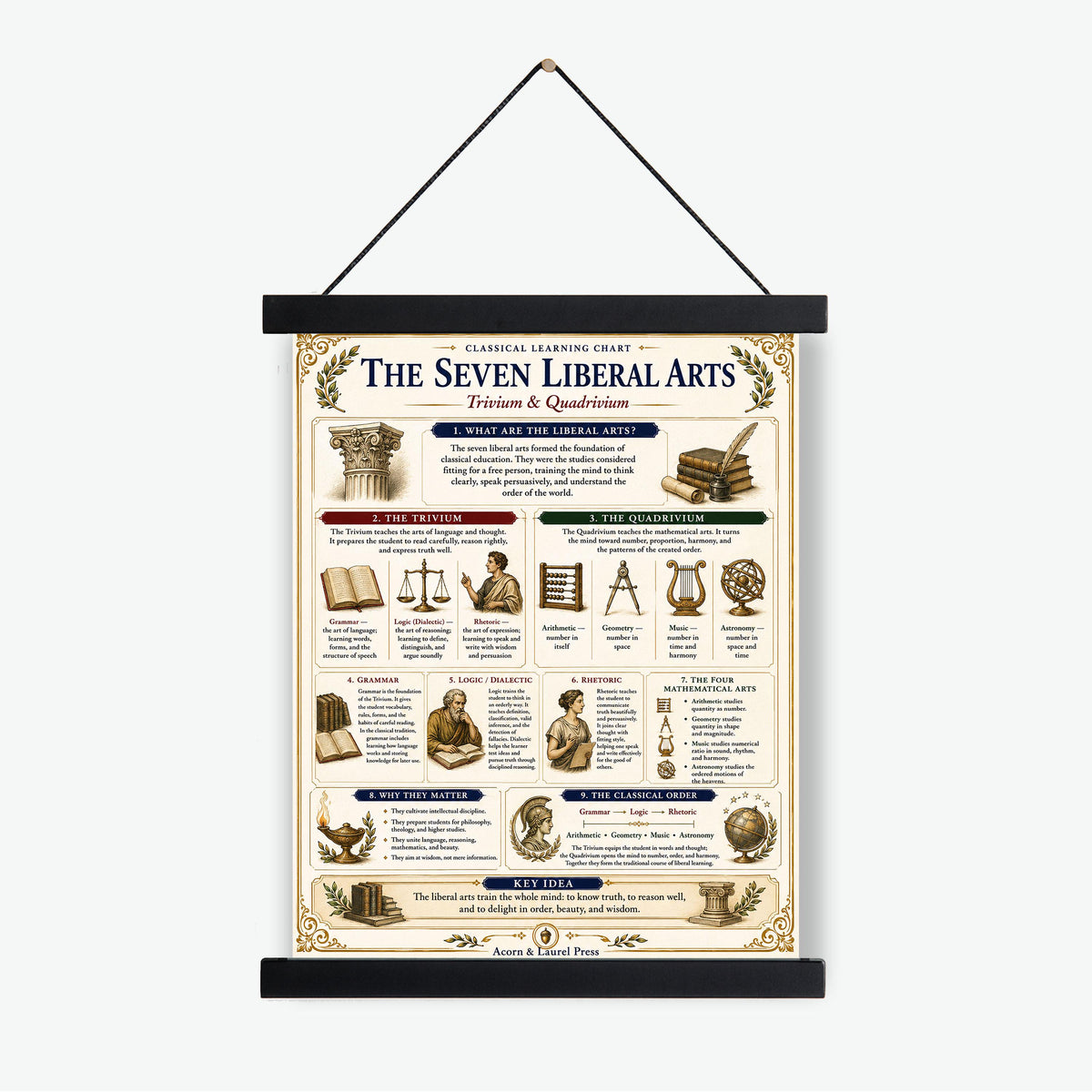 Seven Liberal Arts Chart Wall Art Print, Classical Learning Poster, Trivium And Quadrivium Reference, Homeschool, Study Room Decor