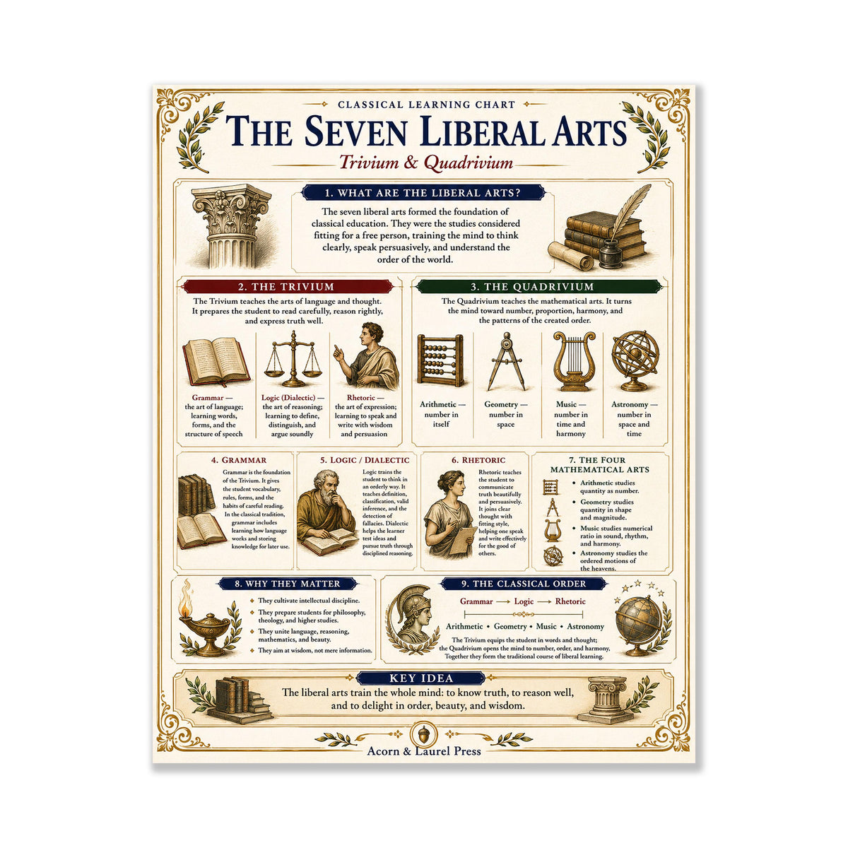 Seven Liberal Arts Chart Wall Art Print, Classical Learning Poster, Trivium And Quadrivium Reference, Homeschool, Study Room Decor