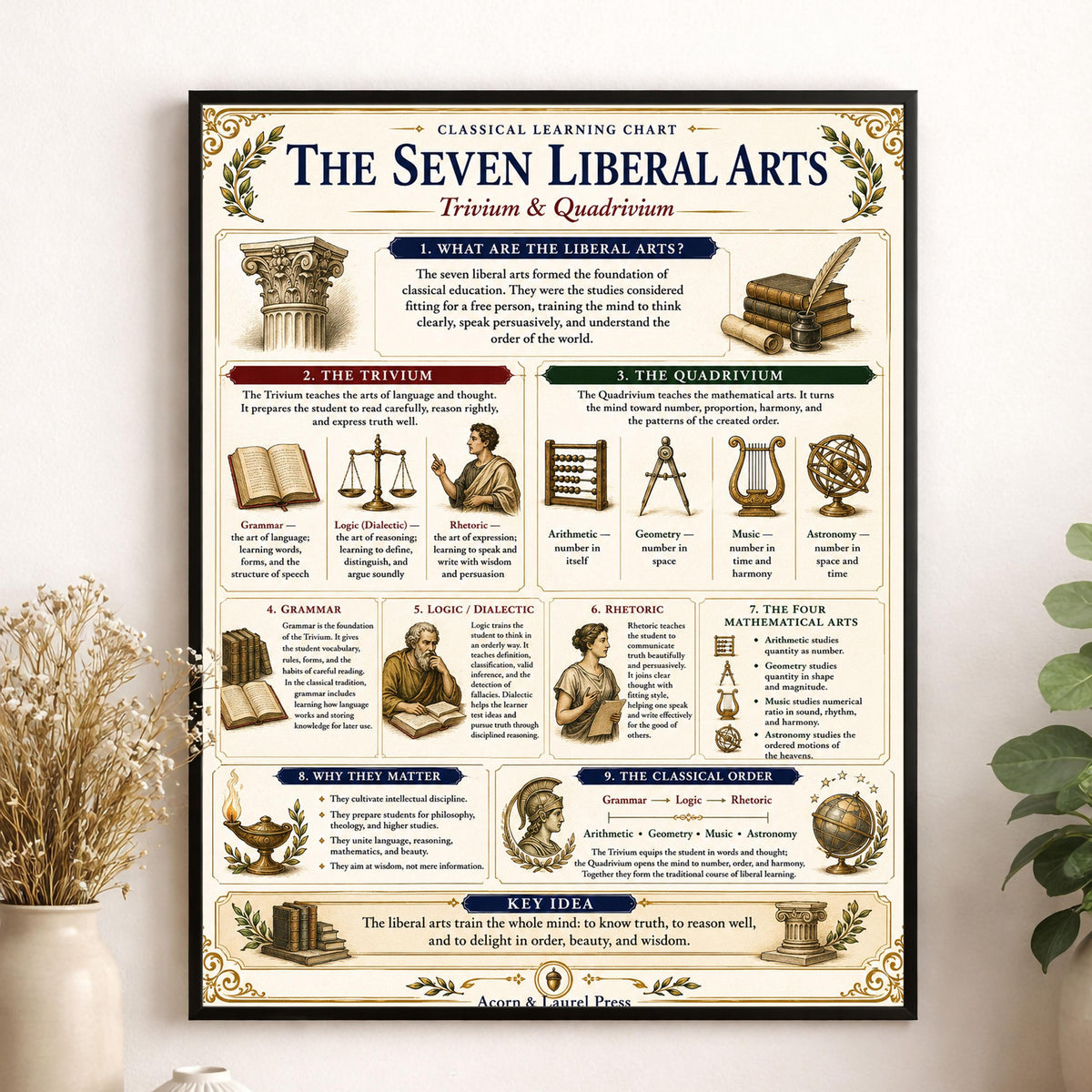 Seven Liberal Arts Chart Wall Art Print, Classical Learning Poster, Trivium And Quadrivium Reference, Homeschool, Study Room Decor